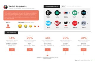 Serial Streamers
ENTERTAINMENT
54%
of this segment are most
likely interested in:
1.5X
MOVIES & TV
PETS
29%
of this segment are most
likely interested in:
.01X
DOGS, CATS, BIRDS
31%
of this segment are most
likely interested in:
EDUCATION
=
COLLEGE & HIGHER ED
SOCIETY
25%
of this segment are most
likely interested in:
2X
WORK, DATING
SPORTS
28%
of this segment are most
likely interested in:
2.3X
ESPORTS, BASKETBALL
More likely to be interested in these topics than the
general population.
TOP INTERESTS
10.9% 5.8% 5.65% 5.3% 5.23%
5.1% 5.1% 4.7% 3.91% 3.65%
TOP MEDIA AFFINITIES = Indicates if this segment over-indexes, under-
indexes, or is equal when compared to gen pop.
A remote and strong WIFI connection is all they need.
Serial Streamers can finish an entire series in one sitting and
are always on the lookout for their next streaming obsession.
They watch everything from Netflix and Hulu, to Amazon
Prime and Disney+. They talk about their favorite shows on
social media, often providing commentary and criticism on
the latest episode.
Top Emojis found in their content
=
54% male
8
2022 GEN Z INSIGHTS & ANALYSIS
 
