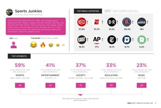 Sports Junkies
SPORTS
59%
of this segment are most
likely interested in:
.05
NBA, WWE, SOCCER
ENTERTAINMENT
41%
of this segment are most
likely interested in:
2X
MOVIES, TV
37%
of this segment are most
likely interested in:
SOCIETY
1X
WORK, DATING, CULTURE
EDUCATION
33%
of this segment are most
likely interested in:
.5X
GRAD SCHOOL, ALUMNI
MUSIC
23%
of this segment are most
likely interested in:
.5X
HIP-HOP
More likely to be interested in these topics than the
general population.
TOP INTERESTS
37.9% 31.7% 21.2% 20.4% 19%
18.3% 17% 15.1% 8.7% 5.2%
TOP MEDIA AFFINITIES = Indicates if this segment over-indexes, under-
indexes, or is equal when compared to gen pop.
Winning is everything. Everything.
They live and breathe the NFL, NBA, and college sports.
Sports are their religion, players are their heroes, and they live
and die with their teams. They know every stat, player, coach,
trade rumor, and can talk your ear off about any of it. They
love everything about the game and are always looking for
someone to share this passion with.
Top Emojis found in their content
83% male
9
2022 GEN Z INSIGHTS & ANALYSIS
 