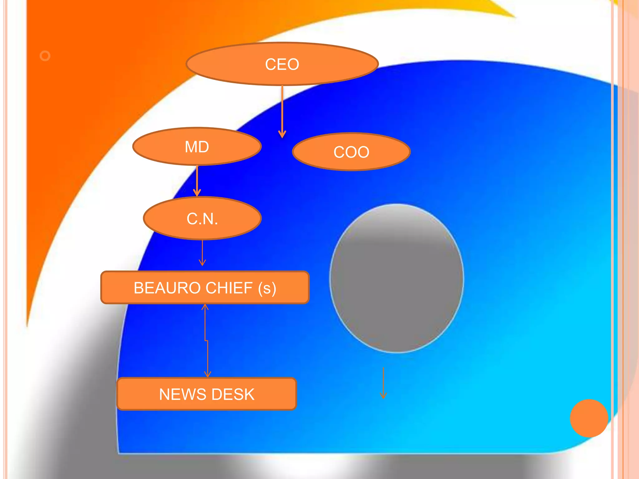 
CEO
MD COO
C.N.
BEAURO CHIEF (s)
NEWS DESK