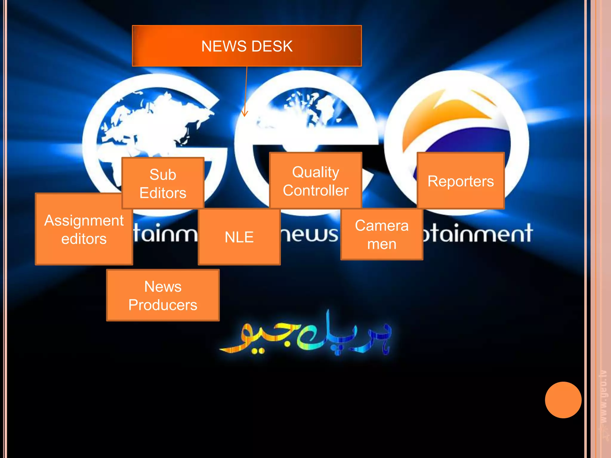 NEWS DESK
Assignment
editors
Sub
Editors
Camera
menNLE
Quality
Controller
Reporters
News
Producers