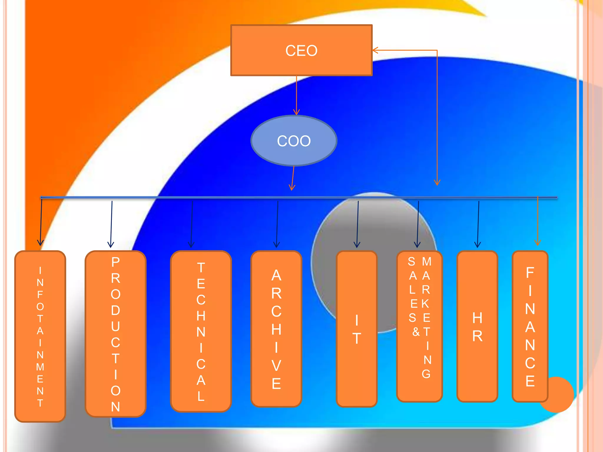 CEO
COO
I
N
F
O
T
A
I
N
M
E
N
T
P
R
O
D
U
C
T
I
O
N
T
E
C
H
N
I
C
A
L
A
R
C
H
I
V
E
I
T
S M
A A
L R
E K
S E
& T
I
N
G
H
R
F
I
N
A
N
C
E