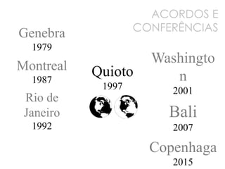 ACORDOS E
CONFERÊNCIAS
Genebra
1979
Montreal
1987
Rio de
Janeiro
1992
Quioto
1997
Washingto
n
2001
Bali
2007
Copenhaga
2015
 