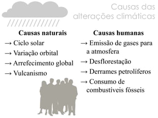 Causas das
alterações climáticas
Causas naturais
→ Ciclo solar
→ Variação orbital
→ Arrefecimento global
→ Vulcanismo
Causas humanas
→ Emissão de gases para
a atmosfera
→ Desflorestação
→ Derrames petrolíferos
→ Consumo de
combustíveis fósseis
 