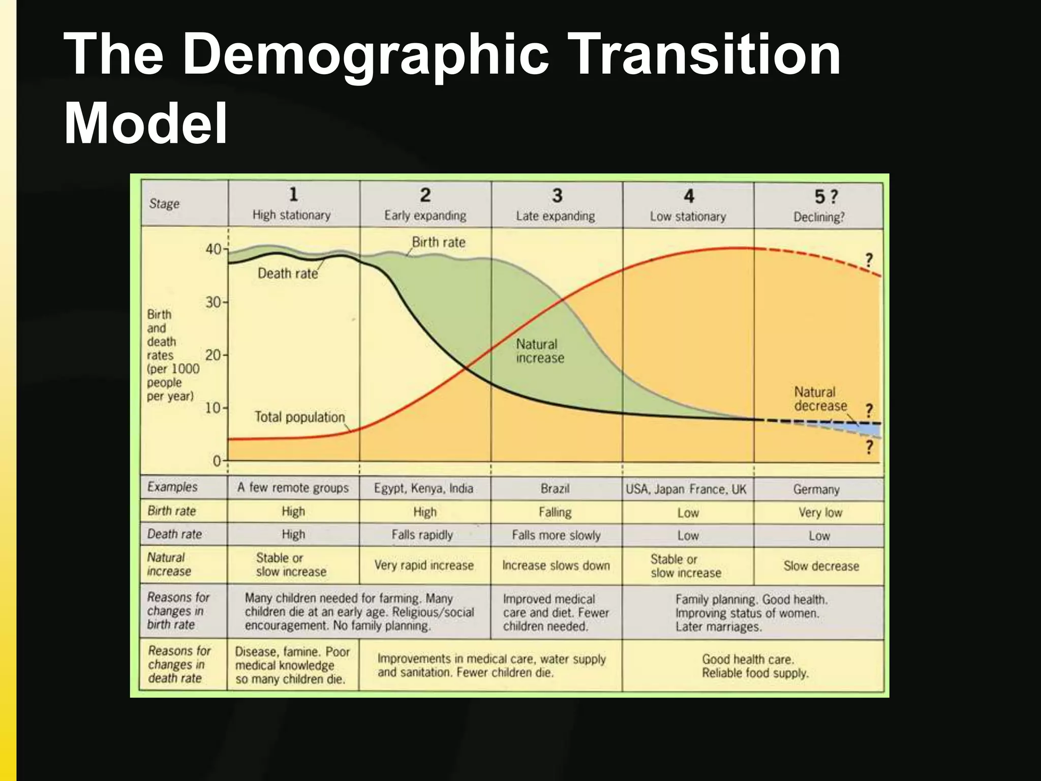 The Demographic Transition
Model
 