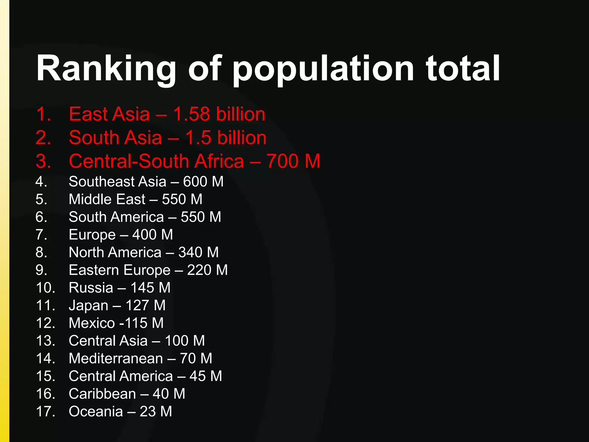Ranking of population total
1. East Asia – 1.58 billion
2. South Asia – 1.5 billion
3. Central-South Africa – 700 M
4. Southeast Asia – 600 M
5. Middle East – 550 M
6. South America – 550 M
7. Europe – 400 M
8. North America – 340 M
9. Eastern Europe – 220 M
10. Russia – 145 M
11. Japan – 127 M
12. Mexico -115 M
13. Central Asia – 100 M
14. Mediterranean – 70 M
15. Central America – 45 M
16. Caribbean – 40 M
17. Oceania – 23 M
 