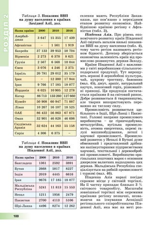 РОЗДІЛРОЗДІЛ22
100
ñåëåííÿ ìàþòü Ðåñïóáëіêè Çàêàâ-
êàççÿ, ùî ïîâ’ÿçàíî ç ïåðåõіäíèì
åòàïîì ðîçâèòêó åêîíîìіêè. Íàé-
áіäíіøîþ êðàїíîþ ðåãіîíó є Àôãà-
íіñòàí (òàáë. 3).
Ïіâäåííà Àçіÿ. Ïðî ðіâåíü åêî-
íîìі÷íîãî ðîçâèòêó êðàїí Ïіâäåííîї
Àçії ñâіä÷àòü çàãàëîì íèçüêі ïîêàçíè-
êè ÂÂÏ íà äóøó íàñåëåííÿ (òàáë. 4),
òîìó ÷àñòî ðåãіîí íàçèâàþòü ðåãіî-
íîì áіäíîñòі. Äîòåïåð çáåðіãàєòüñÿ
åêîíîìі÷íà çàëåæíіñòü êðàїí âіä ïðî-
ìèñëîâî ðîçâèíóòèõ äåðæàâ Çàõîäó.
Êðàїíè Ïіâäåííîї Àçії є âàæëèâè-
ìè ó ñâіòі âèðîáíèêàìè ñіëüñüêîãîñ-
ïîäàðñüêîї ïðîäóêöії. Òóò âèðîùó-
þòü çåðíîâі é çåðíîáîáîâі êóëüòóðè,
÷àé, öóêðîâó òðîñòèíó, áàâîâíèê
(ìàë. 45), äæóò, àðàõіñ, íàòóðàëüíèé
êàó÷óê, êîêîñîâèé ãîðіõ, ðіçíîìàíіò-
íі ïðÿíîùі. Öÿ ïðîäóêöіÿ ïîñòà÷à-
єòüñÿ êðàїíàìè é íà ñâіòîâèé ðèíîê.
Äîáðå ðîçâèâàєòüñÿ é òâàðèííèöòâî,
àëå òâàðèí âèêîðèñòîâóþòü ïåðå-
âàæíî ÿê òÿãëîâó ñèëó.
Ïðîìèñëîâіñòü ðîçâèâàєòüñÿ çäå-
áіëüøîãî â Іíäії, Øðі-Ëàíöі і Ïàêèñ-
òàíі. Ãîëîâíі íàïðÿìè ïðîìèñëîâîãî
âèðîáíèöòâà – öå ãіðíè÷îäîáóâíà,
ìåòàëóðãіéíà, âóãіëüíà ïðîìèñëî-
âіñòü, àòîìíà åíåðãåòèêà, îêðåìі ãà-
ëóçі ìàøèíîáóäóâàííÿ, ëåãêîї і
õàð÷îâîї ïðîìèñëîâîñòі. Ïðîìèñëî-
âèé ðîçâèòîê ó Íåïàëі é Áóòàíі äóæå
îáìåæåíèé і ïðåäñòàâëåíèé äðіáíè-
ìè íàïіâêóñòàðíèìè ïіäïðèєìñòâàìè
õàð÷îâîї, òåêñòèëüíîї і äåðåâîîáðîá-
íîї ïðîìèñëîâîñòі. Âèðîáíèöòâî îðè-
ãіíàëüíèõ ïîøòîâèõ ìàðîê є îñíîâíèì
äæåðåëîì âàëþòíèõ íàäõîäæåíü öèõ
äåðæàâ. Ìàëüäіâñüêà Ðåñïóáëіêà ñïå-
öіàëіçóєòüñÿ íà ðèáíіé ïðîìèñëîâîñòі
і òóðèçìі (ìàë. 46).
Ïіâäåííà Àçіÿ íàðàçі ïîñіäàє
ñêðîìíå ìіñöå ó ñâіòîâіé òîðãіâëі.
Íà її ÷àñòêó ïðèïàäàє áëèçüêî 3 %
ñâіòîâîãî òîâàðîîáіãó. Ìàñøòàáè
çîâíіøíüîї òîðãіâëі ìіæ îêðåìèìè
êðàїíàìè ðåãіîíó íåçíà÷íі, íåçâà-
æàþ÷è íà іñíóâàííÿ Àñîöіàöії
ðåãіîíàëüíîãî ñïіâðîáіòíèöòâà Ïіâ-
äåííîї Àçії, ÿêà ìàє íà ìåòі ðîç-
Íàçâà êðàїíè 2000 2010 2016
Àçåðáàé-
äæàí
3 647 15 355 17 439
Àôãàíіñòàí – 1 561 1 919
Áàõðåéí 37 133 39 953 50 704
Âіðìåíіÿ 2 273 6 370 8 621
Ãðóçіÿ 2 567 6 568 10 044
Єìåí 3 076 4 246 2 375
Іçðàїëü 20 781 29 012 35 179
Іðàê – 12 380 17 944
Іðàí 9 766 17 185 18 077
Éîðäàíіÿ 6 025 10 905 12 278
Êàòàð 86 713 133 260 127 660
Êóâåéò 50 908 60 947 71 887
Ëіâàí 10 267 16 107 18 525
ÎÀÅ 86 422 56 863 67 871
Îìàí 32 901 46 828 46 698
Ñàóäіâñüêà
Àðàâіÿ
32 624 44 163 55 158
Ñèðіÿ 4 306 6 375 –
Òàáëèöÿ 3. Ïîêàçíèê ÂÂÏ
íà äóøó íàñåëåííÿ â êðàїíàõ
Çàõіäíîї Àçії, äîë.
Òàáëèöÿ 4. Ïîêàçíèê ÂÂÏ
íà äóøó íàñåëåííÿ â êðàїíàõ
Ïіâäåííîї Àçії, äîë.
Íàçâà êðàїíè 2000 2010 2016
Áàíãëàäåø 1361 2592 3891
Áóòàí 2668 5817 8227
Іíäіÿ 2019 4445 6616
Іðàí 9676 17 185 18 077
Ìàëüäіâñüêà
Ðåñïóáëіêà
5241 11 813 15 553
Íåïàë 1211 1956 2479
Ïàêèñòàí 2700 4113 5106
Øðі-Ëàíêà 4496 8274 12 262
 
