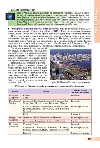 РОЗДІЛРОЗДІЛ44
135
ÐÅÀËІЇ ÑÜÎÃÎÄÅÍÍß
 Типи країн за рівнем економічного розвитку. Ðіâåíü ðîçâèòêó êðàїí Àìå-
ðèêè íå îäíàêîâèé. Ëèøå äâі êðàїíè – ÑØÀ і Êàíàäà íàëåæàòü äî ðîçâè-
íóòèõ êðàїí. Îòæå, áіëüøіñòü êðàїí ðåãіîíó є êðàїíàìè, ùî ðîçâèâàþòüñÿ.
Ïîïðè öå äåÿêі ç íèõ âèðіçíÿþòüñÿ âèñîêèì ðіâíåì äîõîäіâ íà äóøó
íàñåëåííÿ. Äî ïðèêëàäó, òàêèìè є Àíòèãóà і Áàðáóäà, Áàãàìñüêі Îñòðîâè,
åêîíîìіêà ÿêèõ ґðóíòóєòüñÿ ïåðåâàæíî íà ìіæíàðîäíîìó òóðèçìі. Іíøèì
ïðèêëàäîì є îäíà ç íàéðîçâèíóòіøèõ êðàїí Ëàòèíñüêîї Àìåðèêè – Óðóã-
âàé (ìàë. 69), ÿêó íàçèâàþòü «ëàòèíîàìåðèêàíñüêîþ Øâåéöàðієþ».
Òà ÿêùî Óðóãâàé ñâîþ åêîíîìі-
êó áóäóє, ñïèðàþ÷èñü íà ñіëüñüêå
ãîñïîäàðñòâî, òî іíøà êðàїíà ç âèñî-
êèìè äîõîäàìè – ×èëі – ðîçâèâàє
âëàñíó åêîíîìіêó ïåðåäóñіì çàâäÿ-
êè ãіðíè÷îäîáóâíіé ïðîìèñëîâîñòі.
Íàéáіäíіøîþ êðàїíîþ â ðåãіîíі є
Ãàїòі – êðàїíà ç íèçüêèì ðіâíåì äî-
õîäіâ (ìåíøå íіæ 800 äîë. íà äóøó
íàñåëåííÿ). Áіëüøіñòü êðàїí Àìåðè-
êè – öå äåðæàâè ç äîõîäàìè âèùå
ñåðåäíіõ (âіä 4 òèñ. äî 12 òèñ. äîë. íà
äóøó íàñåëåííÿ) і íèæ÷å ñåðåäíіõ
(âіä 1 òèñ. äî 4 òèñ. äîë. íà äóøó íà-
ñåëåííÿ; òàáë. 1).
Òàáëèöÿ 1. Ðіâåíü äîõîäіâ íà äóøó íàñåëåííÿ êðàїí Àìåðèêè
Ðåãіîí Êðàїíà
Ðіâåíü äîõîäіâ
íà äóøó íàñåëåííÿ
Ïіâíі÷íà
Àìåðèêà
Êàíàäà
ÑØÀ
Âèñîêèé
Êàðèáñüêèé
áàñåéí
Àíòèãóà і Áàðáóäà, Áàãàìñüêі Îñòðîâè, Áàð-
áàäîñ, Ñåíò-Êіòñ і Íåâіñ, Òðèíіäàä і Òîáàãî
Âèñîêèé
Êóáà, Äîìіíіêà, Äîìіíіêàíñüêà Ðåñïóáëіêà,
Ãðåíàäà, ßìàéêà, Ñåíò-Ëþñіÿ, Ñåíò-Âіíñåíò і
Ãðåíàäіíè
Âèùå ñåðåäíüîãî
Ãàїòі Íèçüêèé
Öåíòðàëüíà
Àìåðèêà
Ìåêñèêà, Áåëіç, Êîñòà-Ðèêà, Ïàíàìà Âèùå ñåðåäíüîãî
Ãâàòåìàëà, Ãîíäóðàñ, Íіêàðàãóà, Ñàëüâàäîð Íèæ÷å ñåðåäíüîãî
Ïіâäåííà
Àìåðèêà
Óðóãâàé, ×èëі Âèñîêèé
Àðãåíòèíà, Áðàçèëіÿ, Êîëóìáіÿ, Åêâàäîð,
Ãàéàíà, Ïàðàãâàé, Ïåðó, Ñóðèíàì, Âåíåñóåëà
Âèùå ñåðåäíüîãî
Áîëіâіÿ Íèæ÷å ñåðåäíüîãî
Країни Америки досить різняться за розмірами території. Половина країн
регіону за цим показником належить до малих країн. Це насамперед, ост-
рівні країни в басейні Карибського моря. Так, територія найменшої в Захід-
ній півкулі країни Сент-Кітс і Невіс (269 км2
) утричі менша за територію
Києва. Водночас Канада за розмірами території посідає друге місце у світі.
Її площа (9,9 млн км2
) дорівнює площі цілого регіону – Європи.
Мал. 69. Монтевідео – столиця Уругваю
 