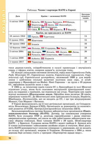 РОЗДІЛРОЗДІЛ11
16
òèêè äåðæàâ-÷ëåíіâ, ñïіâðîáіòíèöòâî â ãàëóçі ïðàâîñóääÿ і âíóòðіøíіõ
ñïðàâ, ó ñôåðàõ îñâіòè, îõîðîíè çäîðîâ’ÿ, êóëüòóðè òîùî.
ЄÑ âîëîäіє óíіêàëüíîþ ñèñòåìîþ іíñòèòóòіâ, ñåðåä ÿêèõ Єâðîïåéñüêà Ðàäà,
Ðàäà Ìіíіñòðіâ ЄÑ, Єâðîïåéñüêà êîìіñіÿ, Єâðîïåéñüêèé ïàðëàìåíò, Єâðî-
ïåéñüêèé ñóä, Єâðîïåéñüêèé öåíòðîáàíê, çàñíîâàíèé 1998 ð. äëÿ âèðîá-
ëåííÿ і çäіéñíåííÿ ñïіëüíîї âàëþòíîї ïîëіòèêè çîíè єâðî, çі øòàá-
êâàðòèðîþ ó Ôðàíêôóðòі-íà-Ìàéíі. Íèíі Єâðîçîíà – öå ãðóïà ç 19 äåðæàâ
ЄÑ, îôіöіéíîþ âàëþòîþ ÿêèõ є єâðî.
Ó 1985 ð. çà іíіöіàòèâè êðàїí-÷ëåíіâ ЄÑ ó Ëþêñåìáóðçі (ó ñåëі Øåíãåí)
ïіäïèñàíî óãîäó, ÿêîþ áóëî ñêàñîâàíî âíóòðіøíіé ïðèêîðäîííèé êîíò-
ðîëü íà êîðäîíàõ ç êðàїíàìè, ùî ïіäïèñàëè öþ óãîäó. Òåðèòîðіþ öèõ êðàїí
âіäòîäі íàçèâàþòü Øåíãåíñüêîþ çîíîþ. Îôіöіéíî âîíà âêëþ÷àє 26 êðàїí,
ïåðåâàæíî ÷ëåíіâ ЄÑ. Äî Øåíãåíñüêîї çîíè ïðèєäíàëèñÿ Іñëàíäіÿ, Íîðâåãіÿ,
Øâåéöàðіÿ, Ëіõòåíøòåéí, ÿêі íå âõîäÿòü äî ЄÑ, і ùå òðè ìіêðîäåðæàâè:
Ìîíàêî, Ñàí-Ìàðèíî і Âàòèêàí.
Ó Єâðîïі ôóíêöіîíóþòü ùå é òàêі ðåãіîíàëüíі îðãàíіçàöії, ÿê Ñïіâäðóæ-
íіñòü Íåçàëåæíèõ Äåðæàâ (ÑÍÄ), Îðãàíіçàöіÿ çà äåìîêðàòіþ òà åêîíîìі÷-
íèé ðîçâèòîê (ÃÓÀÌ), Öåíòðàëüíîєâðîïåéñüêà іíіöіàòèâà (ÖЄІ).
Çàãàëüíîєâðîïåéñüêà ñèñòåìà áåçïåêè çàáåçïå÷óєòüñÿ îðãàíіçàöієþ Ïіâíі÷-
íîàòëàíòè÷íîãî äîãîâîðó (ÍÀÒÎ). Äîãîâіð, ùî îçíàìåíóâàâ óòâîðåííÿ
ÍÀÒÎ, áóëî óêëàäåíî 1949 ð. äåñÿòüìà єâðîïåéñüêèìè і äâîìà ïіâíі÷íî-
àìåðèêàíñüêèìè êðàїíàìè, ÿêі âçÿëè íà ñåáå çîáîâ’ÿçàííÿ çàáåçïå÷óâàòè âçà-
єìíó îáîðîíó (òàáëèöÿ). Íèíі ÷ëåíàìè ÍÀÒÎ є 29 êðàїí. Øòàá-êâàðòèðà
ÍÀÒÎ – ó Áðþññåëі. Ãîëîâíîþ ìåòîþ ÍÀÒÎ є çàõèñò ñâîáîäè é áåçïåêè âñіõ
її ÷ëåíіâ ïîëіòè÷íèìè і âіéñüêîâèìè çàñîáàìè çãіäíî çі ñòàòóòîì. Íèíі äіÿëü-
íіñòü ÍÀÒÎ ðîçøèðþєòüñÿ і îõîïëþє ñïіâïðàöþ і ç äåðæàâàìè, ÿêі íå âõîäÿòü
äî ñêëàäó öієї îðãàíіçàöії, çîêðåìà é Óêðàїíîþ. Ïî÷èíàþ÷è ç 1994 ð. íàøà
äåðæàâà áåðå àêòèâíó ó÷àñòü ó ïðîãðàìі «Ïàðòíåðñòâî çàðàäè ìèðó».
Òàáëèöÿ. ×ëåíè і ïàðòíåðè ÍÀÒÎ â Єâðîïі
Äàòà Êðàїíè – çàñíîâíèöі ÍÀÒÎ
Çàãàëüíà
êіëüêіñòü
÷ëåíіâ
4 êâіòíÿ 1949 Áåëüãіÿ, Âåëèêà Áðèòàíіÿ, Êàíàäà,
Ïîðòóãàëіÿ, Äàíіÿ, Ëþêñåìáóðã,
Іñëàíäіÿ,
,
Íіäåðëàíäè,
ÑØÀ, Іòàëіÿ, Íîðâåãіÿ, Ôðàíöіÿ
12
Êðàїíè, ùî ïðèєäíàëèñÿ äî ÍÀÒÎ
18 ëþòîãî 1952 Ãðåöіÿ, Òóðå÷÷èíà 14
6 òðàâíÿ 1955 Íіìå÷÷èíà 15
30 òðàâíÿ 1982 Іñïàíіÿ 16
12 áåðåçíÿ 1999 Ïîëüùà, Óãîðùèíà, ×åõіÿ 19
2 êâіòíÿ 2004 Áîëãàðіÿ, Åñòîíіÿ, Ëàòâіÿ, Ëèòâà,
Ðóìóíіÿ, Ñëîâà÷÷èíà, Ñëîâåíіÿ
26
1 êâіòíÿ 2009 Àëáàíіÿ, Õîðâàòіÿ 28
5 ÷åðâíÿ 2017 ×îðíîãîðіÿ 29
 