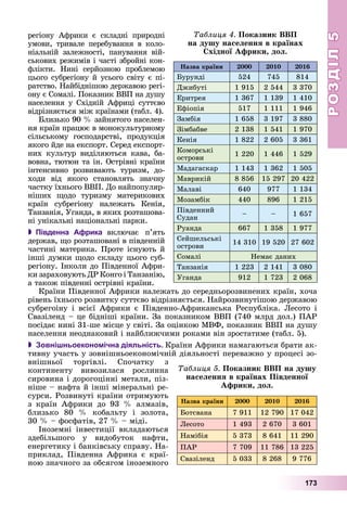 РОЗДІЛРОЗДІЛ55
173
ðåãіîíó Àôðèêè є ñêëàäíі ïðèðîäíі
óìîâè, òðèâàëå ïåðåáóâàííÿ â êîëî-
íіàëüíіé çàëåæíîñòі, ïàíóâàííÿ âіé-
ñüêîâèõ ðåæèìіâ і ÷àñòі çáðîéíі êîí-
ôëіêòè. Íèíі ñåðéîçíîþ ïðîáëåìîþ
öüîãî ñóáðåãіîíó é óñüîãî ñâіòó є ïі-
ðàòñòâî. Íàéáіäíіøîþ äåðæàâîþ ðåãі-
îíó є Ñîìàëі. Ïîêàçíèê ÂÂÏ íà äóøó
íàñåëåííÿ ó Ñõіäíіé Àôðèöі ñóòòєâî
âіäðіçíÿєòüñÿ ìіæ êðàїíàìè (òàáë. 4).
Áëèçüêî 90 % çàéíÿòîãî íàñåëåí-
íÿ êðàїí ïðàöþє â ìîíîêóëüòóðíîìó
ñіëüñüêîìó ãîñïîäàðñòâі, ïðîäóêöіÿ
ÿêîãî éäå íà åêñïîðò. Ñåðåä åêñïîðò-
íèõ êóëüòóð âèäіëÿþòüñÿ êàâà, áà-
âîâíà, òþòþí òà іí. Îñòðіâíі êðàїíè
іíòåíñèâíî ðîçâèâàþòü òóðèçì, äî-
õîäè âіä ÿêîãî ñòàíîâëÿòü çíà÷íó
÷àñòêó їõíüîãî ÂÂÏ. Äî íàéïîïóëÿð-
íіøèõ ùîäî òóðèçìó ìàòåðèêîâèõ
êðàїí ñóáðåãіîíó íàëåæàòü Êåíіÿ,
Òàíçàíіÿ, Óãàíäà, â ÿêèõ ðîçòàøîâà-
íі óíіêàëüíі íàöіîíàëüíі ïàðêè.
 Південна Африка âêëþ÷àє ï’ÿòü
äåðæàâ, ùî ðîçòàøîâàíі â ïіâäåííіé
÷àñòèíі ìàòåðèêà. Ïðîòå іñíóþòü é
іíøі äóìêè ùîäî ñêëàäó öüîãî ñóá-
ðåãіîíó. Іíêîëè äî Ïіâäåííîї Àôðè-
êè çàðàõîâóþòü ÄÐ Êîíãî і Òàíçàíіþ,
à òàêîæ ïіâäåííі îñòðіâíі êðàїíè.
Êðàїíè Ïіâäåííîї Àôðèêè íàëåæàòü äî ñåðåäíüîðîçâèíåíèõ êðàїí, õî÷à
ðіâåíü їõíüîãî ðîçâèòêó ñóòòєâî âіäðіçíÿєòüñÿ. Íàéðîçâèíóòіøîþ äåðæàâîþ
ñóáðåãîіíó і âñієї Àôðèêè є Ïіâäåííî-Àôðèêàíñüêà Ðåñïóáëіêà. Ëåñîòî і
Ñâàçіëåíä – öå áіäíіøі êðàїíè. Çà ïîêàçíèêîì ÂÂÏ (740 ìëðä äîë.) ÏÀÐ
ïîñіäàє íèíі 31-øå ìіñöå ó ñâіòі. Çà îöіíêîþ ÌÂÔ, ïîêàçíèê ÂÂÏ íà äóøó
íàñåëåííÿ íåîäíàêîâèé і íàéáëèæ÷èìè ðîêàìè âіí çðîñòàòèìå (òàáë. 5).
 Зовнішньоекономічна діяльність. Êðàїíè Àôðèêè íàìàãàþòüñÿ áðàòè àê-
òèâíó ó÷àñòü ó çîâíіøíüîåêîíîìі÷íіé äіÿëüíîñòі ïåðåâàæíî ó ïðîöåñі çî-
âíіøíüîї òîðãіâëі. Ñïî÷àòêó ç
êîíòèíåíòó âèâîçèëàñÿ ðîñëèííà
ñèðîâèíà і äîðîãîöіííі ìåòàëè, ïіç-
íіøå – íàôòà é іíøі ìіíåðàëüíі ðå-
ñóðñè. Ðîçâèíóòі êðàїíè îòðèìóþòü
ç êðàїí Àôðèêè äî 93 % àëìàçіâ,
áëèçüêî 80 % êîáàëüòó і çîëîòà,
30 % – ôîñôàòіâ, 27 % – ìіäі.
Іíîçåìíі іíâåñòèöії âêëàäàþòüñÿ
çäåáіëüøîãî ó âèäîáóòîê íàôòè,
åíåðãåòèêó і áàíêіâñüêó ñïðàâó. Íà-
ïðèêëàä, Ïіâäåííà Àôðèêà є êðàї-
íîþ çíà÷íîãî çà îáñÿãîì іíîçåìíîãî
Íàçâà êðàїíè 2000 2010 2016
Áóðóíäі 524 745 814
Äæèáóòі 1 915 2 544 3 370
Åðèòðåÿ 1 367 1 139 1 410
Åôіîïіÿ 517 1 111 1 946
Çàìáіÿ 1 658 3 197 3 880
Çіìáàáâå 2 138 1 541 1 970
Êåíіÿ 1 822 2 605 3 361
Êîìîðñüêі
îñòðîâè
1 220 1 446 1 529
Ìàäàãàñêàð 1 143 1 362 1 505
Ìàâðèêіé 8 856 15 297 20 422
Ìàëàâі 640 977 1 134
Ìîçàìáіê 440 896 1 215
Ïіâäåííèé
Ñóäàí
– – 1 657
Ðóàíäà 667 1 358 1 977
Ñåéøåëüñüêі
îñòðîâè
14 310 19 520 27 602
Ñîìàëі Íåìàє äàíèõ
Òàíçàíіÿ 1 223 2 141 3 080
Óãàíäà 912 1 723 2 068
Òàáëèöÿ 4. Ïîêàçíèê ÂÂÏ
íà äóøó íàñåëåííÿ â êðàїíàõ
Ñõіäíîї Àôðèêè, äîë.
Íàçâà êðàїíè 2000 2010 2016
Áîòñâàíà 7 911 12 790 17 042
Ëåñîòî 1 493 2 670 3 601
Íàìіáіÿ 5 373 8 641 11 290
ÏÀÐ 7 709 11 786 13 225
Ñâàçіëåíä 5 033 8 268 9 776
Òàáëèöÿ 5. Ïîêàçíèê ÂÂÏ íà äóøó
íàñåëåííÿ â êðàїíàõ Ïіâäåííîї
Àôðèêè, äîë.
 