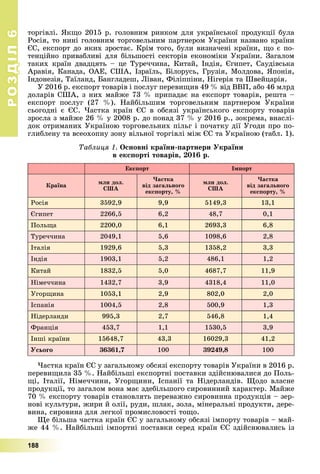 РОЗДІЛРОЗДІЛ66
188
òîðãіâëі. ßêùî 2015 ð. ãîëîâíèì ðèíêîì äëÿ óêðàїíñüêîї ïðîäóêöії áóëà
Ðîñіÿ, òî íèíі ãîëîâíèì òîðãîâåëüíèì ïàðòíåðîì Óêðàїíè íàçâàíî êðàїíè
ЄÑ, åêñïîðò äî ÿêèõ çðîñòàє. Êðіì òîãî, áóëè âèçíà÷åíі êðàїíè, ùî є ïî-
òåíöіéíî ïðèâàáëèâі äëÿ áіëüøîñòі ñåêòîðіâ åêîíîìіêè Óêðàїíè. Çàãàëîì
òàêèõ êðàїí äâàäöÿòü – öå Òóðå÷÷èíà, Êèòàé, Іíäіÿ, Єãèïåò, Ñàóäіâñüêà
Àðàâіÿ, Êàíàäà, ÎÀÅ, ÑØÀ, Іçðàїëü, Áіëîðóñü, Ãðóçіÿ, Ìîëäîâà, ßïîíіÿ,
Іíäîíåçіÿ, Òàїëàíä, Áàíãëàäåø, Ëіâàí, Ôіëіïïіíè, Íіãåðіÿ òà Øâåéöàðіÿ.
Ó 2016 ð. åêñïîðò òîâàðіâ і ïîñëóã ïåðåâèùèâ 49 % âіä ÂÂÏ, àáî 46 ìëðä
äîëàðіâ ÑØÀ, ç íèõ ìàéæå 73 % ïðèïàäàє íà åêñïîðò òîâàðіâ, ðåøòà –
åêñïîðò ïîñëóã (27 %). Íàéáіëüøèì òîðãîâåëüíèì ïàðòíåðîì Óêðàїíè
ñüîãîäíі є ЄÑ. ×àñòêà êðàїí ЄÑ â îáñÿçі óêðàїíñüêîãî åêñïîðòó òîâàðіâ
çðîñëà ç ìàéæå 26 % ó 2008 ð. äî ïîíàä 37 % ó 2016 ð., çîêðåìà, âíàñëі-
äîê îòðèìàíèõ Óêðàїíîþ òîðãîâåëüíèõ ïіëüã і ïî÷àòêó äії Óãîäè ïðî ïî-
ãëèáëåíó òà âñåîõîïíó çîíó âіëüíîї òîðãіâëі ìіæ ЄÑ òà Óêðàїíîþ (òàáë. 1).
Òàáëèöÿ 1. Îñíîâíі êðàїíè-ïàðòíåðè Óêðàїíè
â åêñïîðòі òîâàðіâ, 2016 ð.
Åêñïîðò Іìïîðò
Êðàїíà
ìëí äîë.
ÑØÀ
×àñòêà
âіä çàãàëüíîãî
åêñïîðòó, %
ìëí äîë.
ÑØÀ
×àñòêà
âіä çàãàëüíîãî
åêñïîðòó, %
Ðîñіÿ 3592,9 9,9 5149,3 13,1
Єãèïåò 2266,5 6,2 48,7 0,1
Ïîëüùà 2200,0 6,1 2693,3 6,8
Òóðå÷÷èíà 2049,1 5,6 1098,6 2,8
Іòàëіÿ 1929,6 5,3 1358,2 3,3
Іíäіÿ 1903,1 5,2 486,1 1,2
Êèòàé 1832,5 5,0 4687,7 11,9
Íіìå÷÷èíà 1432,7 3,9 4318,4 11,0
Óãîðùèíà 1053,1 2,9 802,0 2,0
Іñïàíіÿ 1004,5 2,8 500,9 1,3
Íіäåðëàíäè 995,3 2,7 546,8 1,4
Ôðàíöіÿ 453,7 1,1 1530,5 3,9
Іíøі êðàїíè 15648,7 43,3 16029,3 41,2
Óñüîãî 36361,7 100 39249,8 100
×àñòêà êðàїí ЄÑ ó çàãàëüíîìó îáñÿçі åêñïîðòó òîâàðіâ Óêðàїíè â 2016 ð.
ïåðåâèùèëà 35 %. Íàéáіëüøі åêñïîðòíі ïîñòàâêè çäіéñíþâàëèñÿ äî Ïîëü-
ùі, Іòàëії, Íіìå÷÷èíè, Óãîðùèíè, Іñïàíії òà Íіäåðëàíäіâ. Ùîäî âëàñíå
ïðîäóêöії, òî çàãàëîì âîíà ìàє çäåáіëüøîãî ñèðîâèííèé õàðàêòåð. Ìàéæå
70 % åêñïîðòó òîâàðіâ ñòàíîâëÿòü ïåðåâàæíî ñèðîâèííà ïðîäóêöіÿ – çåð-
íîâі êóëüòóðè, æèðè é îëії, ðóäè, øëàê, çîëà, ìіíåðàëüíі ïðîäóêòè, äåðå-
âèíà, ñèðîâèíà äëÿ ëåãêîї ïðîìèñëîâîñòі òîùî.
Ùå áіëüøà ÷àñòêà êðàїí ЄÑ ó çàãàëüíîìó îáñÿçі іìïîðòó òîâàðіâ – ìàé-
æå 44 %. Íàéáіëüøі іìïîðòíі ïîñòàâêè ñåðåä êðàїí ЄÑ çäіéñíþâàëèñü іç
 