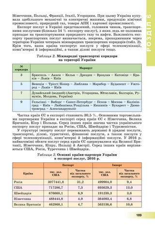РОЗДІЛРОЗДІЛ66
189
Íіìå÷÷èíè, Ïîëüùі, Ôðàíöії, Іòàëії, Óãîðùèíè. Ïðè öüîìó Óêðàїíà êóïó-
âàëà çäåáіëüøîãî ìåõàíі÷íі òà åëåêòðè÷íі ìàøèíè, ïðîäóêöіþ õіìі÷íîї
ïðîìèñëîâîñòі, ïðèðîäíèé ãàç, òîâàðè ÀÏÊ і õàð÷îâîї ïðîìèñëîâîñòі.
Åêñïîðò ïîñëóã â Óêðàїíі ïðåäñòàâëåíèé, ãîëîâíèì ÷èíîì, òðàíñïîðò-
íèìè ïîñëóãàìè (áëèçüêî 54 % åêñïîðòó ïîñëóã), ç ÿêèõ ëåäü íå ïîëîâèíà
ïðèïàäàє íà òðàíñïîðòóâàííÿ ïðèðîäíîãî ãàçó òà íàôòè. Âàæëèâіñòü åêñ-
ïîðòó òðàíñïîðòíèõ ïîñëóã âèçíà÷àєòüñÿ, çîêðåìà, ïðîõîäæåííÿì ÷åðåç
òåðèòîðіþ Óêðàїíè ÷îòèðüîõ ìіæíàðîäíèõ òðàíñïîðòíèõ êîðèäîðіâ (òàáë. 2).
Êðіì òîãî, íàøà êðàїíà åêñïîðòóє ïîñëóãè ó ñôåðі òåëåêîìóíіêàöії,
êîìï’þòåðíі é іíôîðìàöіéíі, à òàêîæ äіëîâі ïîñëóãè òîùî.
Òàáëèöÿ 2. Ìіæíàðîäíі òðàíñïîðòíі êîðèäîðè
íà òåðèòîðії Óêðàїíè
№
êîðèäîðà
Ìàðøðóò
3 Áðþññåëü – Ààõåí – Êåëüí – Äðåçäåí – Âðîöëàâ – Êàòîâіöå – Êðà-
êіâ – Ëüâіâ – Êèїâ
5 Âåíåöіÿ – Òðієñò/Êîïåð – Ëþáëÿíà – Ìàðèáîð – Áóäàïåøò – Óæãî-
ðîä – Ëüâіâ – Êèїâ
7 Äóíàéñüêèé (âîäíèé) (Àâñòðіÿ, Óãîðùèíà, Þãîñëàâіÿ, Áîëãàðіÿ, Ðó-
ìóíіÿ, Ìîëäîâà, Óêðàїíà)
9 Ãåëüñіíêі – Âèáîðã – Ñàíêò-Ïåòåðáóðã – Ïñêîâ – Ìîñêâà – Êàëіíіí-
ãðàä – Êèїâ – Ëþáàøіâêà/Ðîçäіëüíà – Êèøèíіâ – Áóõàðåñò – Äèìè-
òðîâãðàä – Àëåêñàíäðóïîëіñ
×àñòêà êðàїí ЄÑ â åêñïîðòі ñòàíîâèòü 30,5 %. Îñíîâíèìè òîðãîâåëüíè-
ìè ïàðòíåðàìè Óêðàїíè â åêñïîðòі ñåðåä êðàїí ЄÑ є Íіìå÷÷èíà, Âåëèêà
Áðèòàíіÿ, Êіïð і Ïîëüùà. Ñåðåä іíøèõ êðàїí çíà÷íà ÷àñòêà óêðàїíñüêîãî
åêñïîðòó ïîñëóã ïðèïàäàє íà Ðîñіþ, ÑØÀ, Øâåéöàðіþ і Òóðêìåíіñòàí.
Ó ñòðóêòóðі іìïîðòó ïîñëóã ïåðåâàæàþòü äåðæàâíі é óðÿäîâі ïîñëóãè,
òðàíñïîðòíі, äіëîâі, òóðèñòè÷íі, ôіíàíñîâі ïîñëóãè, à òàêîæ ïîñëóãè ó
ñôåðі òåëåêîìóíіêàöії, êîìï’þòåðíі é іíôîðìàöіéíі ïîñëóãè. Ó 2016 ð.
íàéâàãîìіøі îáñÿãè ïîñëóã ñåðåä êðàїí ЄÑ îäåðæóâàëèñÿ âіä Âåëèêîї Áðè-
òàíії, Íіìå÷÷èíè, Êіïðó, Ïîëüùі é Àâñòðії. Ñåðåä іíøèõ êðàїí âèðіçíÿ-
þòüñÿ ÑØÀ, Ðîñіÿ, Òóðå÷÷èíà і Øâåéöàðіÿ.
Òàáëèöÿ 3. Îñíîâíі êðàїíè-ïàðòíåðè Óêðàїíè
â åêñïîðòі ïîñëóã, 2016 ð.
Åêñïîðò Іìïîðò
Êðàїíà
òèñ. äîë.
ÑØÀ
×àñòêà
âіä çàãàëüíîãî
åêñïîðòó, %
òèñ. äîë.
ÑØÀ
×àñòêà
âіä çàãàëüíîãî
åêñïîðòó, %
Ðîñіÿ 3077441,8 31,2 499904,0 9,4
ÑØÀ 717286,7 7,3 693629,3 13,0
Øâåéöàðіÿ 676668,1 6,9 191238,3 3,6
Íіìå÷÷èíà 488444,8 4,9 364093,4 6,8
Âåëèêà Áðèòàíіÿ 462868,1 4,7 563136,6 10,6
 