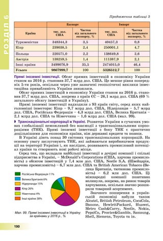 РОЗДІЛРОЗДІЛ66
190
Ïðîäîâæåííÿ òàáëèöі 3
Åêñïîðò Іìïîðò
Êðàїíà
òèñ. äîë.
ÑØÀ
×àñòêà
âіä çàãàëüíîãî
åêñïîðòó, %
òèñ. äîë.
ÑØÀ
×àñòêà
âіä çàãàëüíîãî
åêñïîðòó, %
Òóðêìåíіñòàí 348344,3 3,5 40457,3 0,8
Êіïð 239038,5 2,4 250001,1 4,7
Ïîëüùà 220571,0 2,2 138649,8 2,6
Àâñòðіÿ 138259,5 1,4 111387,9 2,1
Іíøі êðàїíè 3499076,9 35,5 2474015,0 46,4
Óñüîãî 9867999,7 100 5326512,7 100
Прямі іноземні інвестиції. Îáñÿã ïðÿìèõ іíâåñòèöіé â åêîíîìіêó Óêðàїíè
ñòàíîì íà 2016 ð. ñòàíîâèâ 37,7 ìëðä äîë. ÑØÀ. Öå ìåíøå ðіâíÿ ïîïåðåä-
íіõ 5-òè ðîêіâ, îñêіëüêè ÷åðåç óæå çàçíà÷åíі ãåîïîëіòè÷íі âèêëèêè іíâåñ-
òèöіéíà ïðèâàáëèâіñòü Óêðàїíè çíèçèëàñÿ.
Îáñÿã ïðÿìèõ іíâåñòèöіé â åêîíîìіêó Óêðàїíè ñòàíîì íà 2016 ð. ñòàíî-
âèâ 37,7 ìëðä äîë. ÑØÀ, çîêðåìà ç êðàїí ЄÑ – 26,1 ìëðä äîë. ÑØÀ (69 %
çàãàëüíîãî îáñÿãó іíâåñòèöіé â Óêðàїíó).
Ïðÿìі іíîçåìíі іíâåñòèöії íàäõîäèëè ç 93 êðàїí ñâіòó, ñåðåä ÿêèõ íàé-
ãîëîâíіøі іíâåñòîðè: Êіïð – 9,7 ìëðä äîë. ÑØÀ, Íіäåðëàíäè – 5,7 ìëðä
äîë. ÑØÀ, Ðîñіéñüêà Ôåäåðàöіÿ – 4,3 ìëðä äîë. ÑØÀ, Âåëèêà Áðèòàíіÿ –
2,1 ìëðä äîë. ÑØÀ òà Íіìå÷÷èíà – 1,6 ìëðä äîë. ÑØÀ (ìàë. 99).
 Транснаціональні корпорації в Україні. Ðîçâèòîê Óêðàїíè â ñó÷àñíèõ óìî-
âàõ ãëîáàëіçàöії íåìîæëèâèé áåç âçàєìîäії ç òðàíñíàöіîíàëüíèìè êîðïî-
ðàöіÿìè (ÒÍÊ). Ïðÿìі іíîçåìíі іíâåñòèöії ç áîêó ÒÍÊ є ïðàêòè÷íî
äîöіëüíіøèìè äëÿ åêîíîìіêè êðàїíè, íіæ äåðæàâíі êðåäèòè òà ïîçèêè.
Â Óêðàїíі äіþòü ïîíàä 30 ñâіòîâèõ òðàíñíàöіîíàëüíèõ êîðïîðàöіé. Íà
îñíîâíó óâàãó çàñëóãîâóþòü ÒÍÊ, ÿêі çàéìàþòüñÿ âèðîáíèöòâîì ïðîäóê-
öії íà òåðèòîðії Óêðàїíè і, ÿê íàñëіäîê, ðîçâèâàþòü ïðîìèñëîâèé ïîòåíöі-
àë êðàїíè òà ñòâîðþþòü íîâі ðîáî÷і ìіñöÿ.
Ñåðåä òèõ, ùî âêëàäàëè íàéáіëüøі іíâåñòèöії â äî÷іðíі êîìïàíії і ñïіëüíі
ïіäïðèєìñòâà â Óêðàїíі, – McDonald’s Corporations (ÑØÀ, õàð÷îâà ïðîìèñëî-
âіñòü) ç îáñÿãîì іíâåñòèöіé ó 7,4 ìëí äîë. ÑØÀ, Nestle S.A. (Øâåéöàðіÿ,
õàð÷îâà ïðîìèñëîâіñòü) – 6,7 ìëí äîë. ÑØÀ òà British American Tobacco (Âå-
ëèêà Áðèòàíіÿ, òþòþíîâà ïðîìèñëî-
âіñòü) – 6,2 ìëí äîë. ÑØÀ. Öі
ìіæíàðîäíі êîìïàíії ïîçèòèâíî
âïëèíóëè, çîêðåìà, íà ðèíîê òîâàðіâ
õàð÷óâàííÿ, îñêіëüêè çíà÷íî ðîçøè-
ðèëè òîâàðíèé àñîðòèìåíò.
Çíà÷íîãî ïîøèðåííÿ â óêðàїí-
ñüêіé åêîíîìіöі íàáóëè òàêîæ
Alcatel, British Petroleum, CocaCola,
Danone, HewlettPackard, Huawei,
Metro Cash&Carry, Nestlå, Nokia,
PepsiÑo, Procter&Gamble, Samsung,
Shell, Siemens, Toyota òà іí.
Інші країни 38%
Кіпр 26%
Велика Британія 6%
Російська Федерація 11%
Нідерланди 15%
Німеччина 4%
Мал. 99. Прямі іноземні інвестиції в Україну
за країнами у 2016 р., %
 