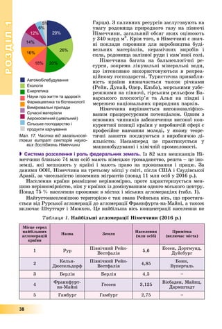 РОЗДІЛРОЗДІЛ11
38
Ãàðöà). Ç ïàëèâíèõ ðåñóðñіâ çàñëóãîâóþòü íà
óâàãó ðîäîâèùà ïðèðîäíîãî ãàçó íà ïіâíî÷і
Íіìå÷÷èíè, çàãàëüíèé îáñÿã ÿêèõ îöіíþþòü
ó 340 ìëðä ì3
. Êðіì òîãî, â Íіìå÷÷èíі є çíà÷-
íі ïîêëàäè ñèðîâèíè äëÿ âèðîáíèöòâà áóäі-
âåëüíèõ ìàòåðіàëіâ, êåðàìі÷íèõ âèðîáіâ і
ñêëà, ðîäîâèùà çàëіçíîї ðóäè і êàì’ÿíîї ñîëі.
Íіìå÷÷èíà áàãàòà íà áàëüíåîëîãі÷íі ðå-
ñóðñè, çîêðåìà ëіêóâàëüíі ìіíåðàëüíі âîäè,
ùî іíòåíñèâíî âèêîðèñòîâóþòüñÿ â ðåêðåà-
öіéíîìó ãîñïîäàðñòâі. Òóðèñòè÷íà ïðèâàáëè-
âіñòü êðàїíè âèçíà÷àєòüñÿ òàêîæ ðі÷êàìè
(Ðåéí, Äóíàé, Îäåð, Åëüáà), ìîðñüêèìè óçáå-
ðåææÿìè íà ïіâíî÷і, ãіðñüêèì ðåëüєôîì Áà-
âàðñüêîãî ïëîñêîãіð’ÿ òà Àëüï íà ïіâäíі і
ìåðåæåþ íàöіîíàëüíèõ ïðèðîäíèõ ïàðêіâ.
Íіìå÷÷èíà âèðіçíÿєòüñÿ âèñîêîêâàëіôіêî-
âàíèì ïðàöåðåñóðñíèì ïîòåíöіàëîì. Îäíèì ç
îñíîâíèõ ÷èííèêіâ çàáåçïå÷åííÿ âèñîêîї êîí-
êóðåíòíîї ïîçèöії êðàїíè ó âèðîáíè÷іé ñôåðі є
ïðîôåñіéíå íàâ÷àííÿ ìîëîäі, ó ÿêîìó òåîðå-
òè÷íі çàíÿòòÿ ïîєäíóþòüñÿ ç âèðîáíè÷îþ äі-
ÿëüíіñòþ. Íàñàìïåðåä öå ïðàêòèêóєòüñÿ ó
ìàøèíîáóäóâàííі і õіìі÷íіé ïðîìèñëîâîñòі.
 Система розселення і роль федеральних земель. Іç 82 ìëí ìåøêàíöіâ Íі-
ìå÷÷èíè áëèçüêî 74 ìëí îñіá ìàþòü íіìåöüêå ãðîìàäÿíñòâî, ðåøòà – öå іíî-
çåìöі, ÿêі ìåøêàþòü ó êðàїíі і ìàþòü ïðàâî íà ïðîæèâàííÿ і ïðàöþ. Çà
äàíèìè ÎÎÍ, Íіìå÷÷èíà íà òðåòüîìó ìіñöі ó ñâіòі, ïіñëÿ ÑØÀ і Ñàóäіâñüêîї
Àðàâії, çà ÷èñåëüíіñòþ іíîçåìíèõ ìіãðàíòіâ (ïîíàä 11 ìëí îñіá ó 2016 ð.).
Íàñåëåííÿ êðàїíè ðîçìіùåíå íåðіâíîìіðíî, ïðîòå õàðàêòåðèçóєòüñÿ ìåí-
øîþ íåðіâíîìіðíіñòþ, íіæ ó êðàїíàõ іç äîìіíóâàííÿì îäíîãî ìіñüêîãî öåíòðó.
Ïîíàä 75 % íàñåëåííÿ ïðîæèâàє â ìіñòàõ і ìіñüêèõ àãëîìåðàöіÿõ (òàáë. 1).
Íàéãóñòîíàñåëåíіøîþ òåðèòîðієþ є òàê çâàíà Ðåéíñüêà âіñü, ùî ïðîñòÿãà-
єòüñÿ âіä Ðóðñüêîї àãëîìåðàöії äî àãëîìåðàöії Ôðàíêôóðòà-íà-Ìàéíі, à òàêîæ
âêëþ÷àє Øòóòãàðò і Ìþíõåí. Öå íàéáіëüøà âіñü êîíöåíòðàöії íàñåëåííÿ íå
Òàáëèöÿ 1. Íàéáіëüøі àãëîìåðàöії Íіìå÷÷èíè (2016 ð.)
Ìіñöå ñåðåä
íàéáіëüøèõ
àãëîìåðàöіé
êðàїíè
Íàçâà Çåìëÿ
Íàñåëåííÿ
(ìëí îñіá)
Ïðèìіòêà
(âêëþ÷àє ìіñòà)
1 Ðóð
Ïіâíі÷íèé Ðåéí-
Âåñòôàëіÿ
5,6
Åññåí, Äîðòìóíä,
Äóéñáóðã
2
Êåëüí-
Äþññåëüäîðô
Ïіâíі÷íèé Ðåéí-
Âåñòôàëіÿ
4,85
Áîíí,
Âóïåðòàëü
3 Áåðëіí Áåðëіí 4,5 –
4
Ôðàíêôóðò-
íà-Ìàéíі
Ãåññåí 3,125
Âіñáàäåí, Ìàéíö,
Äàðìøòàäò
5 Ãàìáóðã Ãàìáóðã 2,75 –
Мал. 17. Частка від загальносві-
тових витрат секторів науко-
вих досліджень Німеччини
 