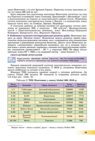 РОЗДІЛРОЗДІЛ11
39
ëèøå Íіìå÷÷èíè, à é óñієї Çàõіäíîї Єâðîïè. Ïåðåñі÷íà ãóñòîòà íàñåëåííÿ ñÿ-
ãàє òóò ïîíàä 500 îñіá íà êì2
.
Іíøà âàæëèâà âіñü ðîçñåëåííÿ íàñåëåííÿ Íіìå÷÷èíè òÿãíåòüñÿ íà ñõіä
âіä Ðóðñüêîї àãëîìåðàöії ÷åðåç Ãàííîâåð, Áðàóíøâàéã і Ìàãäåíáóðã і äàëі
ç âіäãàëóæåííÿì íà ïіâäåíü äî іíäóñòðіàëüíîãî ðàéîíó Ãàëëå. Ïіäâèùåíà
ãóñòîòà íàñåëåííÿ ñïîñòåðіãàєòüñÿ òàêîæ ó Áåðëіíі і â åêîíîìі÷íèõ çîíàõ
íàâêîëî òàêèõ ìіñò, ÿê Ãàìáóðã, Áðåìåí, Íþðíáåðã.
Ó ñіëüñüêèõ ðàéîíàõ çà ìåæàìè îñíîâíîї îñі ðîçñåëåííÿ ãóñòîòà íàñå-
ëåííÿ íå ïåðåâèùóє 200, à ïîäåêóäè – 100 îñіá/êì2
. Ìàëîçàñåëåíèìè
òàêîæ є Ïіâíі÷íîãåðìàíñüêà íèçîâèíà, çåìëі Ìåêëåíáóðã-Ïåðåäíüîї
Ïîìåðàíії, Áàâàðñüêîãî ëіñó, Âåðõíüîãî Ïôàëüöó.
 Особливості сучасного постіндустріального розвитку країни. Íіìå÷÷èíà âõî-
äèòü äî êðàїí «Âåëèêîї ñіìêè». Åêîíîìі÷íà ìîäåëü ðîçâèòêó êðàїíè ïðåä-
ñòàâëåíà ñîöіàëüíî-ðèíêîâîþ ñèñòåìîþ, ÿêà є êîìïðîìіñîì ìіæ åêîíîìі÷íèì
çðîñòàííÿì і ðіâíîìіðíèì ðîçïîäіëîì áàãàòñòâà. Äîñèòü ÷àñòî Íіìå÷÷èíó íà-
çèâàþòü «ëîêîìîòèâîì» єâðîïåéñüêîї åêîíîìіêè, ùî, íå â îñòàííþ ÷åðãó,
ïîâ’ÿçàíî ç äîñèòü âèñîêèì, ïîðіâíÿíî ç іíøèìè ïîñòіíäóñòðіàëüíèìè êðàїíà-
ìè, ïîêàçíèêîì ïðîìèñëîâîñòі – 30 % ó ñòðóêòóðі ÂÂÏ. Íà ñôåðó ïîñëóã
ïðèïàäàє ïîíàä 69 % ÂÂÏ, à íà àãðàðíèé ñåêòîð – ëèøå áëèçüêî 1 %.
ÃÅÎÃÐÀÔІ×ÍÈÉ ІÍÒÅÐÀÊÒÈÂ
Çàâäÿêè âèâàæåíіé äåðæàâíіé ïîëіòèöі ñïîñòåðіãàєòüñÿ òåíäåíöіÿ ñóò-
òєâîãî çðîñòàííÿ íіìåöüêîї åêîíîìіêè. Ó 2016 ð. åêîíîìіêà Íіìå÷÷èíè
çðîñëà íàéáіëüøå çà îñòàííі ï’ÿòü ðîêіâ.
Íіìåöüêі ÒÍÊ ïîñіäàþòü ïðîâіäíі ïîçèöії ó ñâіòîâèõ ðåéòèíãàõ. Äî
ñïèñêó Global 500 âõîäÿòü 30 êîìïàíіé іç ñóìàðíèì äîõîäîì ïîíàä
1,8 ìëðä äîë. (òàáë. 2).
Òàáëèöÿ 2. ÒÍÊ Íіìå÷÷èíè ó ñïèñêó Global 500, 2016 ð.
Ìіñöå
êîìïàíії*
Êîìïàíіÿ Ñôåðà äіÿëüíîñòі
Äîõіä
(ìëí äîë.)
Ïðèáóòîê
(ìëí äîë.)
1/7 Volkswagen Àâòîìîáіëåáóäóâàííÿ 236600 –1520
2/16 Daimler Àâòîìîáіëåáóäóâàííÿ 165800 9345
3/32 E.ON Åíåðãåòèêà 129277 –7774
4/34 Allianz Ñòðàõóâàííÿ 122948 7339
5/51 BMW Àâòîìîáіëåáóäóâàííÿ 102248 7065
6/71 Siemens Ïðîìèñëîâèé êîíãëîìåðàò 87660 8338
7/87 Robert Bosch Ìàøèíîáóäóâàííÿ 78323 3542
8/88 BASF Õіìі÷íà ïðîìèñëîâіñòü 78147 4423
9/90
Deutsche
Telecom
Òåëåêîìóíіêàöії 76793 3610
10/101 Metro Òîðãіâëÿ 71266 769
*
Ïåðøå ÷èñëî – ìіñöå â êðàїíі, äðóãå – ìіñöå ó ñïèñêó Global 500.
Користуючись офіційним сайтом Євростату http://ec.europa.eu/eurostat,
підберіть актуальну інформацію про розвиток економіки Німеччини.
 