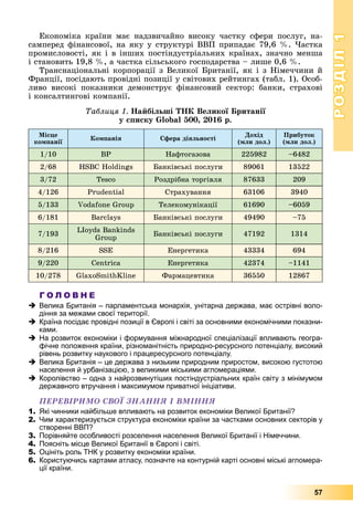 РОЗДІЛРОЗДІЛ11
57
Åêîíîìіêà êðàїíè ìàє íàäçâè÷àéíî âèñîêó ÷àñòêó ñôåðè ïîñëóã, íà-
ñàìïåðåä ôіíàíñîâîї, íà ÿêó ó ñòðóêòóðі ÂÂÏ ïðèïàäàє 79,6 %. ×àñòêà
ïðîìèñëîâîñòі, ÿê і â іíøèõ ïîñòіíäóñòðіàëüíèõ êðàїíàõ, çíà÷íî ìåíøà
і ñòàíîâèòü 19,8 %, à ÷àñòêà ñіëüñüêîãî ãîñïîäàðñòâà – ëèøå 0,6 %.
Òðàíñíàöіîíàëüíі êîðïîðàöії ç Âåëèêîї Áðèòàíії, ÿê і ç Íіìå÷÷èíè é
Ôðàíöії, ïîñіäàþòü ïðîâіäíі ïîçèöії ó ñâіòîâèõ ðåéòèíãàõ (òàáë. 1). Îñîá-
ëèâî âèñîêі ïîêàçíèêè äåìîíñòðóє ôіíàíñîâèé ñåêòîð: áàíêè, ñòðàõîâі
і êîíñàëòèíãîâі êîìïàíії.
Òàáëèöÿ 1. Íàéáіëüøі ÒÍÊ Âåëèêîї Áðèòàíії
ó ñïèñêó Global 500, 2016 ð.
Ìіñöå
êîìïàíії
Êîìïàíіÿ Ñôåðà äіÿëüíîñòі
Äîõіä
(ìëí äîë.)
Ïðèáóòîê
(ìëí äîë.)
1/10 BP Íàôòîãàçîâà 225982 –6482
2/68 HSBC Holdings Áàíêіâñüêі ïîñëóãè 89061 13522
3/72 Tesco Ðîçäðіáíà òîðãіâëÿ 87633 209
4/126 Prudential Ñòðàõóâàííÿ 63106 3940
5/133 Vodafone Group Òåëåêîìóíіêàöії 61690 –6059
6/181 Barclays Áàíêіâñüêі ïîñëóãè 49490 –75
7/193
LIoyds Bankinds
Group
Áàíêіâñüêі ïîñëóãè 47192 1314
8/216 SSE Åíåðãåòèêà 43334 694
9/220 Centrica Åíåðãåòèêà 42374 –1141
10/278 GlaxoSmithKline Ôàðìàöåâòèêà 36550 12867
Г О Л О В Н Е
Велика Британія – парламентська монархія, унітарна держава, має острівні воло-
діння за межами своєї території.
Країна посідає провідні позиції в Європі і світі за основними економічними показни-
ками.
На розвиток економіки і формування міжнародної спеціалізації впливають геогра-
фічне положення країни, різноманітність природно-ресурсного потенціалу, високий
рівень розвитку наукового і працересурсного потенціалу.
Велика Британія – це держава з низьким природним приростом, високою густотою
населення й урбанізацією, з великими міськими агломераціями.
Королівство – одна з найрозвинутіших постіндустріальних країн світу з мінімумом
державного втручання і максимумом приватної ініціативи.
ÏÅÐÅÂІÐÈÌÎ ÑÂÎЇ ÇÍÀÍÍß І ÂÌІÍÍß
1. Які чинники найбільше впливають на розвиток економіки Великої Британії?
2. Чим характеризується структура економіки країни за частками основних секторів у
створенні ВВП?
3. Порівняйте особливості розселення населення Великої Британії і Німеччини.
4. Поясніть місце Великої Британії в Європі і світі.
5. Оцініть роль ТНК у розвитку економіки країни.
6. Користуючись картами атласу, позначте на контурній карті основні міські агломера-
ції країни.
 