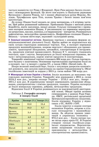 РОЗДІЛРОЗДІЛ11
68
÷àєòüñÿ íàÿâíіñòþ òóò Ðèìà і Ôëîðåíöії. Íèíі Ðèì âèêîíóє áàãàòî ñòîëè÷-
íèõ і ìіæíàðîäíèõ ôóíêöіé. Öå ìіñòî ïîâ’ÿçóþòü іç Ïàïñüêîþ äåðæàâîþ
Âàòèêàíîì і Äàâíіì Ðèìîì, òóò і ïîíèíі çáåðіãàþòüñÿ ðóїíè Ôîðóìó, Êî-
ëіçåþ, Òðіóìôàëüíà àðêà Òіòà, êîëîíà Òðàÿíà і áàãàòî іíøèõ ïàì’ÿòîê
àðõіòåêòóðè.
Äî ñêëàäó Ïіâäíÿ Іòàëії âõîäÿòü íå ëèøå ìàòåðèêîâà, à é îñòðіâíà ÷àñòè-
íè. Öåé ðàéîí ðîçâèíåíèé íàéìåíøå. Ïðîáëåìàìè Ïіâäíÿ є âèñîêèé ðіâåíü
áåçðîáіòòÿ, âіäòіê íàñåëåííÿ, íèçüêі äîõîäè. Ñіëüñüêå ãîñïîäàðñòâî є ïðîâіä-
íèì ñåêòîðîì åêîíîìіêè Ïіâäíÿ. Ó ðîñëèííèöòâі òóò ïåðåâàæàє âèðîùóâàí-
íÿ öèòðóñîâèõ, ìàñëèí, ïøåíèöі, à â òâàðèííèöòâі – âіâ÷àðñòâî. Ðîçâèâàþòüñÿ
íàôòîõіìі÷íà, ìåòàëóðãіéíà ïðîìèñëîâіñòü. Íåîôіöіéíîþ ñòîëèöåþ Ïіâäíÿ є
Íåàïîëü – ñó÷àñíå ìіñòî-ïîðò, íàóêîâèé і êóëüòóðíèé öåíòð.
 Зовнішні економічні зв’язки. Çîâíіøíÿ òîðãіâëÿ є îñíîâíîþ ôîðìîþ çî-
âíіøíüîåêîíîìі÷íîї äіÿëüíîñòі Іòàëії. Êðàїíà ìàéæå íå âіäðіçíÿєòüñÿ âіä
ñâîїõ ñóñіäіâ ñòðóêòóðîþ çîâíіøíüîї òîðãіâëі. Òàê, â åêñïîðòі ïåðåâàæàє
ïðîäóêöіÿ ìàøèíîáóäóâàííÿ, çîêðåìà âåðñòàòè і îáëàäíàííÿ äëÿ ïðîìèñ-
ëîâîñòі, òðàíñïîðòíå îáëàäíàííÿ, àâòîìîáіëі, åëåêòðîòîâàðè é іíñòðóìåí-
òè, ïðîäóêöіÿ õіìі÷íîї ïðîìèñëîâîñòі. Áëèçüêî 9 % åêñïîðòó ñòàíîâëÿòü
òåêñòèëü, îäÿã і âçóòòÿ. Іìïîðòóþòüñÿ äî Іòàëії ìіíåðàëüíà ñèðîâèíà, ìå-
òàëè і ìåòàëîïðîäóêöіÿ, îêðåìі õіìі÷íі ïðîäóêòè é åëåêòðîòîâàðè.
Òîâàðîîáіã çîâíіøíüîї òîðãіâëі ñòàíîâèòü 884 ìëðä äîë. Ñàëüäî òîðãîâåëü-
íîãî áàëàíñó є ïîçèòèâíèì. Îñíîâíèìè òîðãîâåëüíèìè ïàðòíåðàìè Іòàëії ÿê
â åêñïîðòі, òàê і â іìïîðòі є êðàїíè ЄÑ, à òàêîæ ÑØÀ і Êèòàé (òàáë. 2).
Ïîïðè âåëèêèé çîâíіøíіé áîðã, Іòàëіÿ є ïîòóæíèì äæåðåëîì åêîíîìі÷-
íîї äîïîìîãè, ÿêà çàãàëîì çîðієíòîâàíà íà êðàїíè Ñåðåäçåìíîìîð’ÿ. Îáñÿã
іòàëіéñüêèõ іíâåñòèöіé çà êîðäîí ó 2015 ð. ñÿãàâ ìàéæå 700 ìëðä äîë.
 Міжнародні зв’язки України з Італією. Іòàëіÿ íàëåæèòü äî âàæëèâèõ òîð-
ãîâåëüíèõ ïàðòíåðіâ Óêðàїíè. Òîâàðîîáіã ìіæ äåðæàâàìè ó 2015 ð. ñêëàâ
3124,2 ìëí äîë., çîêðåìà åêñïîðò Óêðàїíè – 2113,1 ìëí äîë., іìïîðò –
1011,1 ìëí äîë. Â óêðàїíñüêîìó іìïîðòі ïåðåâàæàþòü ïðîìèñëîâå îáëàä-
íàííÿ, åëåêòðîòåõíі÷íà і õіìі÷íà ïðîäóêöіÿ, òêàíèíè. Óêðàїíà åêñïîðòóє
äî Іòàëії ìіíåðàëüíó ñèðîâèíó, äîáðèâà, ìåòàëóðãіéíó ïðîäóêöіþ.
Âіäíîñèíè Іòàëії é Óêðàїíè ðîçâèâàþòüñÿ íà âçàєìîâèãіäíіé äâîñòîðîí-
íіé îñíîâі. Îáèäâі êðàїíè àêòèâíî
ñïіâïðàöþþòü ó ðàìêàõ Ðàäè Єâðî-
ïè, ÎÁÑЄ, ðåãіîíàëüíîї îðãàíіçàöії
Öåíòðàëüíîєâðîïåéñüêà іíіöіàòèâà.
Іòàëіÿ ïіäòðèìóє Óêðàїíó ó âіäíî-
ñèíàõ ç ЄÑ, ÍÀÒÎ і ÑÎÒ.
Іòàëіÿ іíâåñòóє â îêðåìі ñåêòîðè
åêîíîìіêè Óêðàїíè, çîêðåìà â ñіëü-
ñüêå ãîñïîäàðñòâî і ìàøèíîáóäó-
âàííÿ. Çà îáñÿãîì ïðÿìèõ іíâåñ-
òèöіé â óêðàїíñüêó åêîíîìіêó –
972,4 ìëí äîë. – Іòàëіÿ ïîñіäàє ñüî-
ìå ìіñöå ñåðåä êðàїí ЄÑ. Â Óêðàїíі
ñòâîðåíі ñïіëüíі іòàëіéñüêî-óêðà-
їíñüêі ïіäïðèєìñòâà. Ïåðñïåêòèâ-
íèìè íàïðÿìàìè ñïіëüíîãî ïіä-
ïðèєìíèöòâà є ìåòàëóðãіéíà é
åëåêòðîòåõíі÷íà ïðîìèñëîâіñòü.
Êðàїíè Åêñïîðò (%) Іìïîðò (%)
Íіìå÷÷èíà 12,3 15,4
Ôðàíöіÿ 10,3 8,7
Âåëèêà
Áðèòàíіÿ
5,4 4,2
Іñïàíіÿ 4,8 5,0
Øâåéöàðіÿ 4,7 3,4
ÑØÀ 8,7 4,2
Êèòàé 4,8 7,7
Іíøі êðàїíè 43,0 51,1
Òàáëèöÿ 2. Ãåîãðàôіÿ åêñïîðòó
é іìïîðòó Іòàëії
 