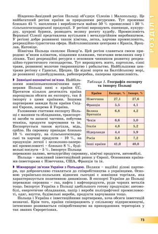 РОЗДІЛРОЗДІЛ11
73
Ïіâäåííî-Çàõіäíèé ðåãіîí Ïîëüùі îá’єäíóє Ñіëåçіþ і Ìàëîïîëüùó. Öå
íàéáàãàòøèé ðåãіîí êðàїíè çà ïðèðîäíèìè ðåñóðñàìè. Òóò ïðîæèâàє
áëèçüêî 45 % íàñåëåííÿ і âèðîáëÿєòüñÿ ìàéæå 50 % ïðîìèñëîâîї і 30 %
ñіëüñüêîãîñïîäàðñüêîї ïðîäóêöії. Ó ðåãіîíі âèðîùóþòü ïøåíèöþ, êóêóðó-
äçó, öóêðîâі áóðÿêè, ðîçâîäÿòü âåëèêó ðîãàòó õóäîáó. Ïðîìèñëîâіñòü
Âåðõíüîї Ñіëåçії ïðåäñòàâëåíà âóãіëüíèì і ìåòàëóðãіéíèì âèðîáíèöòâîì.
Ó ðåãіîíі äîáðå ðîçâèíåíі òàêîæ õіìі÷íà, ëåãêà, õàð÷îâà ïðîìèñëîâіñòü,
ðåêðåàöіéíî-òóðèñòè÷íà ñôåðà. Íàéãîëîâíіøèìè öåíòðàìè є Êðàêіâ, Âðîö-
ëàâ, Êàòîâіöå.
Ïіâíі÷íà Ïîëüùà îõîïëþє Ïîìîð’ÿ. Öåé ðåãіîí ñëàâèòüñÿ ñâîєþ ïðè-
ðîäîþ: ì’ÿêèì êëіìàòîì, ïіùàíèìè ïëÿæàìè, òèñÿ÷àìè íåâåëèêèõ îçåð і
ëіñàìè. Òàêі ðåêðåàöіéíі ðåñóðñè є îñíîâíèì ÷èííèêîì ðîçâèòêó ðåêðåà-
öіéíî-òóðèñòè÷íîãî ãîñïîäàðñòâà. Òóò âèðîùóþòü æèòî, êàðòîïëþ, ñіÿíі
òðàâè, ðîçâèíåíі ìîëî÷íå òâàðèííèöòâî і ðèáàëüñòâî. Íàéáіëüøèìè öåí-
òðàìè ðåãіîíó є Ãäàíñüê, Ùåöèí. Öå âіäîìі ïîðòè íà Áàëòіéñüêîìó ìîðі,
äå ðîçâèíåíі ñóäíîáóäóâàííÿ, ðèáîïåðåðîáíà, ïàïåðîâà ïðîìèñëîâіñòü.
 Зовнішні економічні зв’язки. Íàéáіëü-
øèìè çîâíіøíüîåêîíîìі÷íèìè ïàðò-
íåðàìè Ïîëüùі íèíі є êðàїíè ЄÑ.
Ïðîòÿãîì êіëüêîõ äåñÿòèëіòü êðàїíà
íàðîùóâàëà îáñÿãè ÿê åêñïîðòó, òàê é
іìïîðòó ç öèìè êðàїíàìè. Іíøèìè
ïàðòíåðàìè çàâæäè áóëè êðàїíè Ñõіä-
íîї Єâðîïè, çîêðåìà é Óêðàїíà.
Ãîëîâíèìè ñòàòòÿìè åêñïîðòó Ïîëü-
ùі є ìàøèíè òà îáëàäíàííÿ, òðàíñïîðò-
íі çàñîáè òà çàïàñíі ÷àñòèíè, ïîáóòîâà
òåõíіêà, ïðîäóêòè õàð÷óâàííÿ òà іí.
Åêñïîðòóєòüñÿ òàêîæ âóãіëëÿ, ìіäü,
ñðіáëî. Íà ñèðîâèíó ïðèïàäàє áëèçüêî
10 % åêñïîðòó, íà ñіëüñüêîãîñïîäàð-
ñüêі òà õàð÷îâі ïðîäóêòè – 10 %, íà
ïðîäóêöіþ ëåãêîї і öåëþëîçíî-ïàïåðî-
âîї ïðîìèñëîâîñòі – áëèçüêî 8 %, áóäі-
âåëüíі ïîñëóãè – 5 %. Іìïîðòóє Ïîëüùà
ïåðåâàæíî ïàëèâî, ìåòàëóðãіéíó ñèðîâèíó, õіìі÷íі ïðîäóêòè, àâòîìîáіëі.
Ïîëüùà – âàæëèâèé іíâåñòèöіéíèé ðèíîê ó Єâðîïі. Îñíîâíèìè êðàїíà-
ìè-іíâåñòîðàìè є Íіìå÷÷èíà, ÑØÀ, Ôðàíöіÿ òà іí.
 Міжнародні зв’язки України з Польщею. Ïîëÿêè – íàäіéíі äіëîâі ïàðòíå-
ðè, ùî äîáðîçè÷ëèâî ñòàâëÿòüñÿ äî ñïіâðîáіòíèöòâà ç óêðàїíöÿìè. Îñíî-
âîþ óêðàїíñüêî-ïîëüñüêèõ âіäíîñèí ñüîãîäíі є çîâíіøíÿ òîðãіâëÿ, ÿêà
õàðàêòåðèçóєòüñÿ ïîçèòèâíîþ äèíàìіêîþ. Â åêñïîðòі Óêðàїíè äî Ïîëüùі
ïåðåâàæàє ñèðîâèíà – ãàç, íàôòà і íàôòîïðîäóêòè, ðóäè ÷îðíèõ ìåòàëіâ
òîùî. Іìïîðòóє Óêðàїíà ç Ïîëüùі çäåáіëüøîãî ãîòîâó ïðîäóêöіþ: àâòîìî-
áіëі, åíåðãåòè÷íå îáëàäíàííÿ, ïàïіð і âèðîáè ïîëіãðàôі÷íîї ïðîìèñëîâîñ-
òі, îäÿã, âçóòòÿ, áóäіâåëüíі âèðîáè, ïðîäóêòè õàð÷óâàííÿ òîùî.
Ïîëüùà і Óêðàїíà є іíâåñòèöіéíèìè ïàðòíåðàìè, õî÷à îáñÿãè іíâåñòèöіé
íåçíà÷íі. Êðіì òîãî, êðàїíè ñïіâïðàöþþòü ó ñïіëüíîìó ïіäïðèєìíèöòâі,
іíòåíñèâíî ðîçâèâàєòüñÿ ñïіâðîáіòíèöòâî íà ïðèêîðäîííèõ òåðèòîðіÿõ ó
òàê çâàíèõ Єâðîðåãіîíàõ.
Êðàїíè Åêñïîðò, % Іìïîðò, %
Íіìå÷÷èíà 27,1 27,6
Ôðàíöіÿ 5,5 4,1
Âåëèêà
Áðèòàíіÿ
6,8 4,2
×åõіÿ 6,6 5,0
Іòàëіÿ 4,8 5,2
Íіäåðëàíäè 4,4 5,9
Ðîñіÿ 3,8 7,2
Іíøі êðàїíè 41,0 40,8
Òàáëèöÿ 1. Ãåîãðàôіÿ åêñïîðòó
òà іìïîðòó Ïîëüùі
 