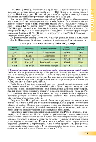 РОЗДІЛРОЗДІЛ11
75
ÂÂÏ Ðîñії ó 2016 ð. ñòàíîâèëî 1,3 òðëí äîë. Çà öèì ïîêàçíèêîì êðàїíà
âõîäèòü äî äåñÿòè ïðîâіäíèõ êðàїí ñâіòó. ÂÂÏ Áіëîðóñі â öüîìó ñàìîìó
ðîöі – 165,4 ìëðä äîë. Â îñòàííі ðîêè â îáîõ êðàїíàõ ñïîñòåðіãàєòüñÿ
çíèæåííÿ åêîíîìі÷íîãî ðîçâèòêó ïåðåñі÷íî íà 3 % çà ðіê.
Ñòðóêòóðà ÂÂÏ çà ñåêòîðàìè åêîíîìіêè Ðîñії і Áіëîðóñі âіäðіçíÿєòüñÿ
âіä іíøèõ, îñîáëèâî âèñîêîðîçâèíóòèõ êðàїí Єâðîïè. Òàê, ÷àñòêà ïðîìèñ-
ëîâîãî ñåêòîðó Ðîñії ó ÂÂÏ ñòàíîâèòü ìàéæå 36 %, ñіëüñüêîãî ãîñïîäàð-
ñòâà – ïîíàä 4,0 %, ñôåðè ïîñëóã – áëèçüêî 60 %. Ðîçïîäіë ñòðóêòóðè
ÂÂÏ Áіëîðóñі ñõîæèé ç ðîñіéñüêîþ. Òàê, íà ïðîìèñëîâіñòü ïðèïàäàє 41 %
ñòâîðåííÿ ÂÂÏ, ñіëüñüêå ãîñïîäàðñòâî – ïîíàä 9 %, à ÷àñòêà ñôåðè ïîñëóã
ñòàíîâèòü áëèçüêî 50 %. Öі äàíі ïіäòâåðäæóþòü, ùî Ðîñіÿ і Áіëîðóñü –
іíäóñòðіàëüíî-àãðàðíі êðàїíè.
Äî ðåéòèíãîâîãî ñïèñêó Global 500 ó 2016 ð. óâіéøëî ëèøå 5 ÒÍÊ Ðîñії
(òàáë. 1). Ïåðåâàæíà їõ êіëüêіñòü ïðàöþє â íàôòîãàçîâіé ïðîìèñëîâîñòі.
Òàáëèöÿ 1. ÒÍÊ Ðîñії çі ñïèñêó Global 500, 2016 ð.
Ìіñöå
êîìïàíії*
Êîìïàíіÿ Ñôåðà äіÿëüíîñòі
Äîõіä,
ìëí äîë.
Ïðèáóòîê,
ìëí äîë.
1/56 Gazprom Íàôòîãàçîâà 99464 12822
2/76 Lukoil Íàôòîãàçîâà 84677 4765
3/118 Rosneft Oil Íàôòîãàçîâà 64749 5810
4/199 Sberbank Áàíêіâñüêі ïîñëóãè 45608 3655
5/478 VTB Bank Áàíêіâñüêі ïîñëóãè 22449 175
 Основні чинники, що визначають місце країн у міжнародному поділі праці.
Ðîñіÿ áàãàòà íà ðіçíîìàíіòíі ïðèðîäíі ðåñóðñè, ÿêі ïåðåâàæíî і âèçíà÷à-
þòü її ìіæíàðîäíó ñïåöіàëіçàöіþ. Ó êðàїíі âіäêðèòî і ðîçâіäàíî áëèçüêî
20 òèñ. ðîäîâèù êîðèñíèõ êîïàëèí. Ñâіòîâå çíà÷åííÿ ìàþòü íàôòà і ãàç.
Ñåðåä іíøèõ ìіíåðàëüíèõ ðåñóðñіâ âàæëèâèìè є ðîäîâèùà êàì’ÿíîãî âó-
ãіëëÿ, çàëіçíîї і ìіäíîї ðóä, àëìàçіâ.
Ðîñіÿ áàãàòà é íà іíøі ïðèðîäíі ðåñóðñè – âîäíі, ëіñîâі, çåìåëüíі, ÿêі
âіäіãðàþòü âàæëèâó ðîëü â åêîíîìіöі êðàїíè. Âîäíі ðåñóðñè ïîòóæíèõ ñè-
áіðñüêèõ ðі÷îê âèêîðèñòîâóþòü äëÿ âèðîáëåííÿ äåøåâîї ãіäðîåíåðãії.
Çíà÷íі ïëîùі ëіñіâ ñïðèÿþòü ðîçâèòêó ëіñîâîї ïðîìèñëîâîñòі, òîìó íà Ðî-
ñіþ ïðèïàäàє áëèçüêî 30 % ñâіòîâîãî åêñïîðòó íåîáðîáëåíîї äåðåâèíè.
Çåìåëüíі ðåñóðñè, îñîáëèâî єâðîïåéñüêîї ÷àñòèíè Ðîñії, âèêîðèñòîâóþòü
ïіä ñіëüñüêîãîñïîäàðñüêі óãіääÿ.
Ðåñóðñíà áàçà Áіëîðóñі íåçíà÷íà і îáìåæåíà òîðôîì ÿê ïàëèâíîþ ñèðî-
âèíîþ, êàëіéíîþ ñіëëþ äëÿ âèðîáíèöòâà ìіíåðàëüíèõ äîáðèâ і íåâåëèêîþ
êіëüêіñòþ íàôòè. Âåëèêå çíà÷åííÿ äëÿ ðîçâèòêó ñіëüñüêîãî ãîñïîäàðñòâà
ìàþòü çåìåëüíі ðåñóðñè. Ó êðàїíі ñòâîðåíèé ïðèðîäíî-çàïîâіäíèé ôîíä,
ÿêèé øèðîêî âèêîðèñòîâóþòü ó ðåêðåàöіéíіé äіÿëüíîñòі.
Âàæëèâèì ÷èííèêîì åêîíîìі÷íîãî ðîçâèòêó äëÿ Ðîñії і Áіëîðóñі є ïðà-
öåðåñóðñíèé ïîòåíöіàë. Â îáîõ êðàїíàõ ïðîñòåæóєòüñÿ äåÿêå çìåíøåííÿ
ðîáî÷îї ñèëè, çíèæåííÿ її ÿêîñòі і âіäòіê âèñîêîêâàëіôіêîâàíèõ êàäðіâ çà
êîðäîí. Â óìîâàõ øâèäêîãî ðîçâèòêó ñó÷àñíèõ òåõíîëîãіé çàãàëîì çðîñëà
ðîëü íàóêîâîãî ïîòåíöіàëó. Ïðîòå є íèçêà ïðîáëåì ùîäî âïðîâàäæåííÿ
íàóêîâèõ äîñÿãíåíü ó âèðîáíèöòâî. Íèíі â Ðîñії ïðàöþє 1/10 óñіõ ó÷åíèõ
òà іíæåíåðіâ-ðîçðîáíèêіâ ñâіòó. Óòіì ÷àñòêà êðàїíè íà ñâіòîâîìó ðèíêó âè-
ñîêîòåõíîëîãі÷íîї ïðîäóêöії ñòàíîâèòü ëèøå 0,5 %.
 