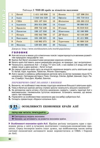 РОЗДІЛРОЗДІЛ22
90
Òàáëèöÿ 2. ÒÎÏ-20 êðàїí çà êіëüêіñòþ íàñåëåííÿ
1 Êèòàé 1 411 143 956 11 ßïîíіÿ 127 396 251
2 Іíäіÿ 1 343 544 559 12 Åôіîïіÿ 105 710 314
3 ÑØÀ 325 137 534 13 Ôіëіïïіíè 105 385 212
4 Іíäîíåçіÿ 264 814 296 14 Єãèïåò 98 086 618
5 Áðàçèëіÿ 209 752 446 15 Â’єòíàì 95 819 813
6 Ïàêèñòàí 198 127 350 16 Íіìå÷÷èíà 82 166 989
7 Íіãåðіÿ 192 342 790 17 ÄÐ Êîíãî 82 116 239
8 Áàíãëàäåø 165 168 321 18 Іðàí 81 411 986
9 Ðîñіÿ 143 982 375 19 Òóðå÷÷èíà 81 088 516
10 Ìåêñèêà 129 631 393 20 Òàїëàíä 69 080 395
Äæåðåëî: http://www.worldometers.info/world-population/
Г О Л О В Н Е
Азія міститься в межах усіх кліматичних поясів і характеризується великим розмаїт-
тям природних ландшафтів і зон.
Країни Азії багаті різноманітними ресурсами корисних копалин.
Багато країн Азії мають значні рекреаційні ресурси: як природні, так і антропогенні.
Чисельність населення Азії – 4 млрд 117 млн осіб, з них майже 2,5 млрд осіб про-
живає лише у двох країнах – Китаї та Індії.
До першої десятки країн світу за кількістю населення входять шість азіатських кра-
їн: Китай, Індія, Індонезія, Пакистан, Японія і Бангладеш.
Азія є одним із найменш урбанізованих регіонів світу (в містах проживає лише 42 %
населення). Світовими містами є Токіо, Сінгапур, Сянган, Дубай, Шанхай, Сеул, Пе-
кін, Стамбул, Нью-Делі, Мумбаї, Бангкок.
ÏÅÐÅÂІÐÈÌÎ ÑÂÎЇ ÇÍÀÍÍß І ÂÌІÍÍß
1. Визначте, які особливості має вікова структура населення більшості азіатських країн.
2. Чому в багатьох країнах регіону стрімко зросла чисельність міського населення?
3. За допомогою карти атласу «Густота населення» знайдіть і назвіть території Азії з
максимальною і мінімальною густотою населення. Установіть чинники, що визна-
чають такі показники.
4. Порівняйте за особливостями населення два (на вибір) субрегіони Азії.
5. Складіть презентацію «Корисні копалини Азії».
ÎÑÎÁËÈÂÎÑÒІ ÅÊÎÍÎÌІÊÈ ÊÐÀЇÍ ÀÇІЇ
 Особливості економіки країн Азії. Êðàїíè ðåãіîíó ïîñіäàþòü îäíå ç ïðî-
âіäíèõ ìіñöü ó ñâіòі â ñó÷àñíèõ ïîëіòè÷íèõ і ñîöіàëüíî-åêîíîìі÷íèõ ïðî-
öåñàõ. Ñåðåä åêñïåðòіâ íàâіòü іñíóє äóìêà, ùî íàéáëèæ÷èì ÷àñîì öåíòð
ñâіòîâîї åêîíîìі÷íîї àêòèâíîñòі ìîæå ïåðåìіñòèòèñÿ çі ÑØÀ і Єâðîïè
äî Àçії.
§ 21.
Секторальну модель економіки.
Чинники, що впливають на розвиток економіки країни.
 