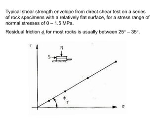 Shear Strength of Rocks: Principles, Testing Methods, and Engineering ...