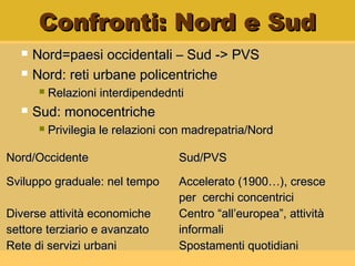 Confronti: Nord e SudConfronti: Nord e Sud
 Nord=paesi occidentali – Sud -> PVSNord=paesi occidentali – Sud -> PVS
 Nord: reti urbane policentricheNord: reti urbane policentriche
 Relazioni interdipendedntiRelazioni interdipendednti
 Sud: monocentricheSud: monocentriche
 Privilegia le relazioni con madrepatria/NordPrivilegia le relazioni con madrepatria/Nord
Nord/OccidenteNord/Occidente Sud/PVSSud/PVS
Sviluppo graduale: nel tempoSviluppo graduale: nel tempo Accelerato (1900…), cresceAccelerato (1900…), cresce
per cerchi concentriciper cerchi concentrici
Diverse attività economicheDiverse attività economiche
settore terziario e avanzatosettore terziario e avanzato
Centro “all’europea”, attivitàCentro “all’europea”, attività
informaliinformali
Rete di servizi urbaniRete di servizi urbani Spostamenti quotidianiSpostamenti quotidiani
 