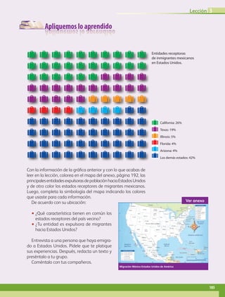 Apliquemos lo aprendido
Con la información de la gráfica anterior y con lo que acabas de
leer en la lección, colorea en el mapa del anexo, página 192, las
principalesentidadesexpulsorasdepoblaciónhaciaEstadosUnidos
y de otro color los estados receptores de migrantes mexicanos.
Luego, completa la simbología del mapa indicando los colores
que usaste para cada información.
De acuerdo con su ubicación:
•• ¿Qué característica tienen en común los
estados receptores del país vecino?
•• ¿Tu entidad es expulsora de migrantes
hacia Estados Unidos?
Entrevista a una persona que haya emigra-
do a Estados Unidos. Pídele que te platique
sus experiencias. Después, redacta un texto y
preséntalo a tu grupo.
Coméntalo con tus compañeros.
California: 26%
Texas: 19%
Illinois: 5%
Florida: 4%
Arizona: 4%
Los demás estados: 42%
Entidades receptoras
de inmigrantes mexicanos
en Estados Unidos.
Ver anexo
Migración México-Estados Unidos de América
Lección 3
105
GEO-4-P-084-113.indd 105 24/01/17 10:40
 