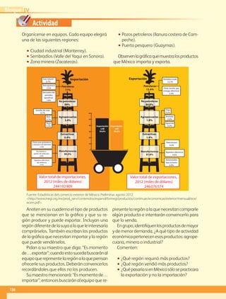 Actividad
Organícense en equipos. Cada equipo elegirá
una de las siguientes regiones:
•• Ciudad industrial (Monterrey).
•• Sembradíos (Valle del Yaqui en Sonora).
•• Zona minera (Zacatecas).
•• Pozos petroleros (llanura costera de Cam-
peche).
•• Puerto pesquero (Guaymas).
Observenlagráficaquemuestralosproductos
que México importa y exporta.
Anoten en su cuaderno el tipo de productos
que se mencionan en la gráfica y que su re-
gión produce y puede exportar. Incluyan una
regióndiferentedelasuyaalaqueleinteresaría
comprárselos. También escriban los productos
de la gráfica que necesitan importar y la región
que puede vendérselos.
Pidan a su maestro que diga: “Es momento
de…exportar”;cuandoestosucedabuscaránal
equipoquerepresentelaregiónalaquepiensan
ofrecerle sus productos. Deberán convencerlos
recordándoles que ellos no los producen.
Su maestro mencionará: “Es momento de…
importar”; entonces buscarán al equipo que re-
presente la región a la que necesitan comprarle
algún producto e intentarán convencerlo para
que lo venda.
Engrupo,identifiquenlosproductosdemayor
y de menor demanda. ¿A qué tipo de actividad
económicapertenecenesosproductos:agrope-
cuaria, minera o industrial?
Comenten:
•• ¿Qué región requirió más productos?
•• ¿Qué región vendió más productos?
•• ¿QuépasaríasienMéxicosólosepracticara
la exportación y no la importación?
0
10
20
30
40
50
60
Importación
LAB
50.8%
Exportación
LAB
49.2%
Petroleras
11%
Petroleras
13.4%
Agropecuarias
3.4%
Agropecuarias
1.8%
Gas natural
0.7%
Derivados del
petróleo
(gasolina)
7.8%
Petroquímica
2.5%
Extractivas
0.4%
Partes para grabadoras
y emisores de televisión
2.5%
Valor total de importaciones,
2012 (miles de dólares)
244192909
Petróleo crudo
13.7%
Otras (aceite,gas,
energía eléctrica)
2.4%
Extractivas
1.4%
Manufactureras
81.6%
Aguacate
0.2%
Jitomate
0.3%
Trigo
0.3%
Aparatos eléctricos
4.6%
Automóviles
tipo turismo
6.9%
Televisiones
4.2%
No petroleras
89%
Valor total de exportaciones,
2012 (miles de dólares)
246076574
No petroleras
84.8%
Manufactureras
85.2%
Importación Exportación
Semilla de soya
0.7%
Accesorios y
partes de vehículos
5.4%
Aparatos eléctricos
de telefonía
3.5%
Maíz
0.7%
Trigo
0.3%
Fuente: Estadísticas del comercio exterior de México. Preliminar, agosto 2012.
http://www.inegi.org.mx/prod_serv/contenidos/espanol/bvinegi/productos/continuas/economicas/exterior/mensual/ece/
ecem.pdf.
IVBloque
136
GEO-4-P.indb 136 06/11/15 16:35
 