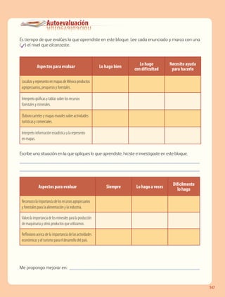 Autoevaluación
Es tiempo de que evalúes lo que aprendiste en este bloque. Lee cada enunciado y marca con una
(✓) el nivel que alcanzaste.
Escribe una situación en la que apliques lo que aprendiste, hiciste e investigaste en este bloque. 	
���������������������������������������������������������������������������
���������������������������������������������������������������������������
Me propongo mejorar en: �������������������������������������������������������
Aspectos para evaluar Lo hago bien
Lo hago
con dif icultad
Necesito ayuda
para hacerlo
Localizo y represento en mapas de México productos
agropecuarios, pesqueros y forestales.
Interpreto gráficas y tablas sobre los recursos
forestales y minerales.
Elaboro carteles y mapas murales sobre actividades
turísticas y comerciales.
Interpreto información estadística y la represento
en mapas.
Aspectos para evaluar Siempre Lo hago a veces
Difícilmente
lo hago
Reconozcolaimportanciadelosrecursosagropecuarios
y forestales para la alimentación y la industria.
Valorolaimportanciadelosmineralesparalaproducción
de maquinaria y otros productos que utilizamos.
Reflexiono acerca de la importancia de las actividades
económicas y el turismo para el desarrollo del país.
147
GEO-4-P.indb 147 06/11/15 16:36
 