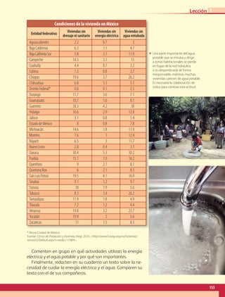 Comenten en grupo en qué actividades utilizan la energía
eléctrica y el agua potable y por qué son importantes.
Finalmente, redacten en su cuaderno un texto sobre la ne-
cesidad de cuidar la energía eléctrica y el agua. Comparen su
texto con el de sus compañeros.
ΕΕ Una parte importante del agua
potable que se entuba y dirige
a zonas habitacionales se pierde
en fugas de la red hidráulica
o es desperdiciada de forma
irresponsable, mientras muchas
viviendas carecen de agua potable.
Es necesaria la colaboración de
todos para cambiar esta actitud.
* Ahora Ciudad de México.
Fuente: Censo de Población y Vivienda, Inegi, 2010, http://www3.inegi.org.mx/Sistemas/
temasV2/Default.aspx?s=estc=17484.
Condiciones de la vivienda en México
Entidad federativa
Viviendas sin
drenaje ni sanitario
Viviendas sin
energía eléctrica
Viviendas sin
agua entubada
Aguascalientes 2.2 0.7 2
Baja California 6.3 1.1 4.7
BajaCaliforniaSur 5.8 3.1 11.9
Campeche 14.3 3.1 15
Coahuila 4.4 0.7 3.2
Colima 1.3 0.8 2.7
Chiapas 19.6 3.7 26.2
Chihuahua 6.8 3.3 5.1
Distrito Federal* 0.8 0.1 2.5
Durango 11.7 3.6 7.1
Guanajuato 10.7 1.6 8.1
Guerrero 28.3 4.2 38
Hidalgo 16.6 2.9 12.8
Jalisco 3.1 0.8 5.4
Estado de México 8 0.8 7.8
Michoacán 14.6 1.8 11.9
Morelos 7.6 1 12.4
Nayarit 6.5 3 11.7
Nuevo León 2.8 0.4 3.1
Oaxaca 30.4 5.3 30.2
Puebla 15.1 1.9 16.2
Querétaro 9 2.1 8.1
Quintana Roo 6 2.1 8.3
San Luis Potosí 19.5 4.1 16.9
Sinaloa 9.1 1.2 9.7
Sonora 10 1.9 5.6
Tabasco 8.3 1.4 26.2
Tamaulipas 11.9 1.8 4.9
Tlaxcala 7.2 1.2 4.4
Veracruz 19.8 3.2 23.7
Yucatán 19.9 2 5.6
Zacatecas 11 1.5 8.3
155
Lección 1
GEO-4-P-148-183.indd 155 26/01/17 13:34
 