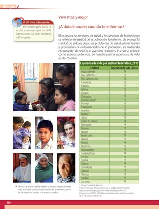 ΕΕ Debido al avance de la medicina, nuestra esperanza de
vida es mayor que la de generaciones anteriores, como
las de nuestros padres o nuestros abuelos.
Vivir más y mejor
¿A dónde acudes cuando te enfermas?
El acceso a los servicios de salud y los avances de la medicina
se reflejan en la salud de la población. Una forma de evaluar la
calidad de vida, es decir, los problemas de salud, alimentación
y prevención de enfermedades de la población, es midiendo
el promedio de años que viven las personas, lo cual se conoce
como esperanza de vida. En nuestro país la esperanza de vida
es de 75 años.
✥ Un dato interesante
En nuestro país, en 2015
se dio a conocer que de cada
100 muertes, 55 eran hombres
y 45 mujeres.
* Ahora Ciudad de México.
Fuente: Conapo. Proyecciones de la población 2010-2050.
http://www.conapo.gob.mx/work/models/CONAPO/
Proyecciones/2010_2050/RepublicaMexicana.xlsx (Consultado
el 25 de febrero de 2014).
Esperanza de vida por entidad federativa, 2013
Entidad Esperanza de vida (años)
Aguascalientes 75
Baja California 73
Baja California Sur 75
Campeche 75
Coahuila 75
Colima 75
Chiapas 72
Chihuahua 71
Distrito Federal* 75
Durango 74
Guanajuato 75
Guerrero 72
Hidalgo 74
Jalisco 75
Estado de México 74
Michoacán 74
Morelos 75
Nayarit 74
Nuevo León 75
Oaxaca 72
Puebla 74
Querétaro 75
Quintana Roo 75
San Luis Potosí 74
Sinaloa 74
Sonora 75
Tabasco 74
Tamaulipas 75
Tlaxcala 74
Veracruz 73
Yucatán 75
Zacatecas 74
VBloque
156
GEOGRAFIA-4-P-148-183*.indd 156 24/10/17 18:31
 