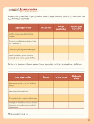 Autoevaluación
83
Es tiempo de que evalúes lo que aprendiste en este bloque. Lee cada enunciado y marca con una
(✓) el nivel que alcanzaste.
Escribe una situación en la que apliques lo que aprendiste, hiciste e investigaste en este bloque. 	
����������������������������������������������������������������������������
����������������������������������������������������������������������������
Me propongo mejorar en: ��������������������������������������������������������
Aspectos para evaluar Lo hago bien
Lo hago
con dif icultad
Necesito ayuda
para hacerlo
Identif ico en esquemas las diferentes formas
del relieve.
Represento en modelos tridimensionales el relieve
y las cuencas hídricas.
Localizo en mapas las regiones naturales del país.
Identif ico en internet y en libros información
relacionada con los recursos naturales de México.
Aspectos para evaluar Siempre Lo hago a veces
Difícilmente
lo hago
Valoro la importancia de los ríos en la distribución
del agua.
Valoro la diversidad natural del país.
Reflexiono acerca de la importancia de los recursos.
Pienso que una manera de ser productivo es realizar
acciones para conservar los recursos naturales del
lugar donde vivo.
GEO-4-P.indb 83 06/11/15 16:19
 
