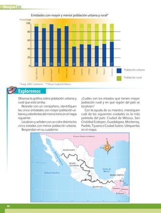 Exploremos
Observa la gráfica sobre población urbana y
rural que está arriba.
Reúnete con un compañero, identifiquen
las cinco entidades con mayor población ur-
banaycoloréenlasdelmismotonoenelmapa
siguiente.
Localicenyseñalenconuncolordistintolos
cinco estados con menor población urbana.
Respondan en su cuaderno:
¿Cuáles son los estados que tienen mayor
población rural y en qué región del país se
localizan?
Con la ayuda de su maestro, investiguen
cuál de las siguientes ciudades es la más
poblada del país: Ciudad de México, San
Cristóbal Ecatepec, Guadalajara, Monterrey,
Puebla, Tijuana o Ciudad Juárez. Ubíquenlas
en el mapa.
*Inegi, 2005, Cuéntame. ** Ahora Ciudad de México.
Entidades con mayor y menor población urbana y rural*
IIIBloque
BELICE
ESTADOS UNIDOS DE AMÉRICA
GUATEMALA
EL SALVADOR
HONDURAS
Trópico de Cáncer
23° 27’
30°
25°
20°
15°
115° 110° 105° 100° 95° 90°
Mar
Caribe
Golfo
deCalifornia
Océano Pacíﬁco
Golfo de
México
REGIÓN NORTE
REGIÓN SUR
REGIÓN
OCCIDENTAL
REGIÓN ORIENTAL
BajaCalifornia
Coahuila
DistritoFederal**
Colima
NuevoLeón
Chiapas
Guerrero
Hidalgo
Oaxaca
Tabasco
Zacatecas
Porcentaje
7 10
1
12 6
52 48 48 53 45 43
93 90 99 88 94 48 52 52 47 55 57
100
80
60
40
20
0
Población urbana
Población rural
94
GEO-4-P-084-113.CDMX.indd 94 11/03/16 11:12
 