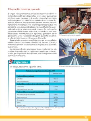 Exploremos
“ Familia oriental comiendo pescado.
“ Robot industrial en una fábrica de Oriente.
Intercambio comercial necesario
Si un país produjera todo lo que necesita, el comercio exterior no
sería indispensable para él; pero hay pocos países que cuentan
con los recursos naturales, el desarrollo industrial y los servicios
suficientes para cubrir todas las necesidades de su población. Por
ejemplo, Japón, un país desarrollado, tiene un territorio predomi-
nantemente montañoso, poco favorable para la agricultura y la
ganadería, pero al estar rodeado de mar, su población ha apren-
dido a alimentarse principalmente de pescado. Sin embargo, las
personas también desean comer carne y huevo. Para cubrir estas
necesidades, importa productos agrícolas y ganaderos desde
países como China y Estados Unidos, por lo que se ha convertido
en el importador de carne número uno del mundo.
Japónnosólocompra,sinoquealmismotiempovendeproductos
manufacturados (maquinaria de transporte, eléctrica, química y
metales) que tienen un valor comercial mayor que los productos
que compra.
Los países venden los recursos que tienen en abundancia o lo
que han aprendido a producir y compran aquello que no tienen,
o bien, que no producen. Eso define los principales productos del
comercio internacional.
En parejas, observen las siguientes tablas.
Productos más exportados a nivel mundial, 2011
Millones de dólares
Productos del sector primario
Agricultura 1 660 517
Productos alimenticios 1 360 115
Combustibles y productos de las industrias extractivas
Combustibles 3 223 909
Productos industrias extractivas 852 533
Productos del sector secundario (manufactura)
Maquinaria y equipo de transporte 5 758 613
Productos químicos 2 002 934
Hierro y acero 529 281
Textiles 294 953
Prendas de vestir 416 521
“ Fuente: Base estadística de la Organización Mundial del Comercio, 2012. Disponible
en http://stat.wto.org/Home/WSDBHome.aspx?Language=.
131
Lección 3
GEO-5-P-106-145.indd 131 26/11/19 17:29
 