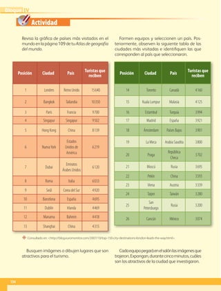 Actividad
Posición Ciudad País
Turistas que
reciben
1 Londres Reino Unido 15640
2 Bangkok Tailandia 10350
3 París Francia 9700
4 Singapur Singapur 9502
5 Hong Kong China 8139
6 NuevaYork
Estados
Unidos de
América
6219
7 Dubai
Emiratos
Árabes Unidos
6120
8 Roma Italia 6033
9 Seúl Corea del Sur 4920
10 Barcelona España 4695
11 Dublín Irlanda 4469
12 Manama Bahrein 4418
13 Shanghai China 4315
“ Consultado en: http://blog.euromonitor.com/2007/10/top-150-city-destinations-london-leads-the-way.html.
Revisa la gráfica de países más visitados en el
mundoenlapágina109 detu Atlas de geografía
del mundo.
Formen equipos y seleccionen un país. Pos-
teriormente, observen la siguiente tabla de las
ciudades más visitadas e identifiquen las que
corresponden al país que seleccionaron.
Busquen imágenes o dibujen lugares que son
atractivos para el turismo.
Cadaequipopegaráenelsalónlasimágenesque
trajeron.Expongan,durantecincominutos,cuáles
son los atractivos de la ciudad que investigaron.
Posición Ciudad País
Turistas que
reciben
14 Toronto Canadá 4160
15 Kuala Lumpur Malasia 4125
16 Estambul Turquía 3994
17 Madrid España 3921
18 Ámsterdam Países Bajos 3901
19 La Meca Arabia Saudita 3800
20 Praga
República
Checa
3702
21 Moscú Rusia 3695
22 Pekín China 3593
23 Viena Austria 3339
24 Taipei Taiwán 3280
25
San
Petersburgo
Rusia 3200
26 Cancún México 3074
134
IV
Bloque
GEO-5-P-106-145.indd 134 28/10/19 14:29
 