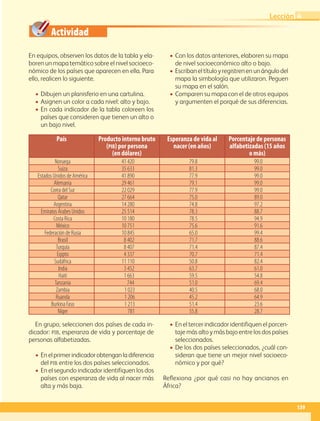 Actividad
En equipos, observen los datos de la tabla y ela-
boren un mapa temático sobre el nivel socioeco-
nómico de los países que aparecen en ella. Para
ello, realicen lo siguiente.
• Dibujen un planisferio en una cartulina.
• Asignen un color a cada nivel: alto y bajo.
• En cada indicador de la tabla coloreen los
países que consideren que tienen un alto o
un bajo nivel.
• Con los datos anteriores, elaboren su mapa
de nivel socioeconómico alto o bajo.
• Escribaneltítuloyregistrenenunángulodel
mapa la simbología que utilizaron. Peguen
su mapa en el salón.
• Comparen su mapa con el de otros equipos
y argumenten el porqué de sus diferencias.
En grupo, seleccionen dos países de cada in-
dicador: PIB, esperanza de vida y porcentaje de
personas alfabetizadas.
• Enelprimerindicadorobtenganladiferencia
del PIB entre los dos países seleccionados.
• En el segundo indicador identifiquen los dos
países con esperanza de vida al nacer más
alta y más baja.
• En el tercer indicador identifiquen el porcen-
taje más alto y más bajo entre los dos países
seleccionados.
• De los dos países seleccionados, ¿cuál con-
sideran que tiene un mejor nivel socioeco-
nómico y por qué?
Reflexiona ¿por qué casi no hay ancianos en
África?
País Producto interno bruto
(PIB) por persona
(en dólares)
Esperanza de vida al
nacer (en años)
Porcentaje de personas
alfabetizadas (15 años
o más)
Noruega 41 420 79.8 99.0
Suiza 35 633 81.3 99.0
Estados Unidos de América 41 890 77.9 99.0
Alemania 29 461 79.1 99.0
Corea del Sur 22 029 77.9 99.0
Qatar 27 664 75.0 89.0
Argentina 14 280 74.8 97.2
Emiratos Árabes Unidos 25 514 78.3 88.7
Costa Rica 10 180 78.5 94.9
México 10 751 75.6 91.6
Federación de Rusia 10 845 65.0 99.4
Brasil 8 402 71.7 88.6
Turquía 8 407 71.4 87.4
Egipto 4 337 70.7 71.4
Sudáfrica 11 110 50.8 82.4
India 3 452 63.7 61.0
Haití 1 663 59.5 54.8
Tanzania 744 51.0 69.4
Zambia 1 023 40.5 68.0
Ruanda 1 206 45.2 64.9
Burkina Faso 1 213 51.4 23.6
Níger 781 55.8 28.7
139
Lección 4
GEO-5-P-106-145.indd 139 28/10/19 14:30
 