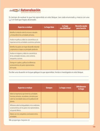 Autoevaluación
145
Es tiempo de evaluar lo que has aprendido en este bloque. Lee cada enunciado y marca con una
(✓) el nivel que hayas alcanzado.
Escribe una situación en la que apliques lo que aprendiste, hiciste e investigaste en este bloque.
____________________________________________________________________________
____________________________________________________________________________
Me propongo mejorar en: _______________________________________________________
Aspectos a evaluar Lo hago bien
Lo hago
con dificultad
Necesito ayuda
para hacerlo
Identifico la relación entre los recursos naturales
y el desarrollo de las actividades primarias.
Analizo en gráficas y tablas las características y la
importancia de las actividades económicas primarias.
Identifico los países con mayor desarrollo industrial
y represento en mapas sus principales productos.
Analizo en imágenes y tablas las características
de las actividades terciarias, como comercio,
transportes y turismo.
Distingo en cuadros y gráficas las diferencias
socioeconómicas de países representativos
del mundo.
Aspectos a evaluar Siempre Lo hago a veces
Difícilmente
lo hago
Valoro la importancia que tienen las actividades
humanas primarias, secundarias y terciarias para
cubrir las necesidades básicas de la población del
planeta.
Reflexionosobrelasdesigualdadesenlascondiciones
socioeconómicas de los países más representativos,
incluyendo México.
Elaboro con mis compañeros conclusiones de las
actividades.
GEO-5-P-106-145.indd 145 28/10/19 14:30
 