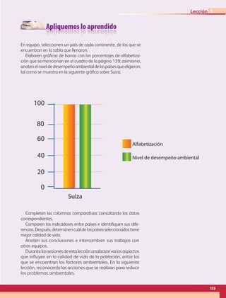 Apliquemos lo aprendido
Apliquemos lo aprendido
Seleccionen en equipo un país de cada continente, de los que se
encuentran en la tabla que llenaron.
Elaboren gráficas de barras con los datos de alfabetización que
se mencionan en la tabla de la página 139 y el nivel de desempeño
ambiental de los países que eligieron, como la gráfica siguiente de
Suiza:
✥ Consulta en...
La página de Internet,
http://hdrstats.undp.org/es/in-
dicators/. Los indicadores que
se consideran para calidad de
vida,índicededesarrollohumano,
migración, género, entre otros.
El informe es de 2009 e incluye
datos hasta 2007.
Completen las columnas comparativas consultando los datos
correspondientes.
Comparen los indicadores entre países e identifiquen sus dife-
rencias. Después, comenten cuál de los países seleccionados tiene
mejor calidad de vida.
Anoten sus conclusiones e intercambien sus trabajos con
otros equipos.
Durante las sesiones de esta lección analizaste varios
aspectos que influyen en la calidad de vida de la población,
entre ellos los factores ambientales; en la siguiente lección
reconocerás las acciones que se realizan para reducir los pro-
blemas ambientales.
0
40
60
20
80
100
Suiza
Alfabetización
Nivel de desempeño ambiental
Lección 1
En equipo, seleccionen un país de cada continente, de los que se
encuentran en la tabla que llenaron.
Elaboren gráficas de barras con los porcentajes de alfabetiza-
ción que se mencionan en el cuadro de la página 139; asimismo,
anotenelniveldedesempeñoambientaldelospaísesqueeligieron,
tal como se muestra en la siguiente gráfica sobre Suiza.
Completen las columnas comparativas consultando los datos
correspondientes.
Comparen los indicadores entre países e identifiquen sus dife-
rencias.Después,determinencuáldelospaísesseleccionadostiene
mejor calidad de vida.
Anoten sus conclusiones e intercambien sus trabajos con
otros equipos.
Durantelassesionesdeestalecciónanalizastevariosaspectos
que influyen en la calidad de vida de la población, entre los
que se encuentran los factores ambientales. En la siguiente
lección, reconocerás las acciones que se realizan para reducir
los problemas ambientales.
155
Lección 1
GEO-5-P-146-186.indd 155 28/10/19 14:32
 
