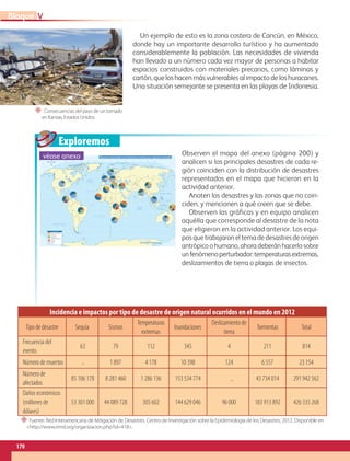 Exploremos
Desastres relacionados con fenómenos naturales por regiones mundiales
60˚
90˚
120˚
150˚ 30˚ 60˚ 90˚ 120˚ 150˚ 180˚
30˚
0˚
60˚
90˚
120˚
150˚ 30˚ 60˚ 90˚ 120˚ 150˚ 180˚
180˚ 30˚
0˚
30˚
30˚
45˚
60˚
45˚
15˚
0˚
15˚
60˚
75˚
75˚
30˚
30˚
45˚
60˚
45˚
15˚
0˚
15˚
60˚
75˚
75˚
75˚
Trópico de Cáncer
Trópico de Capricornio
Ecuador
M
e
r
i
d
i
a
n
o
d
e
G
r
e
e
n
w
i
c
h
OCÉANO PACÍFICO
OCÉANO GLACIAL ÁRTICO
OCÉANO
ATLÁNTICO
OCÉANO
ÍNDICO
OCÉANO PACÍFICO
Mar del Sur
de China
Mar de
Ojostk
Mar
Mediterráneo
Golfo de
México
Golfo de
Alaska
Mar de Siberia
Mar Láptev
Mar Caribe
Mar de Bering
Mar de Beaufort
Mar de Barents
Mar de
Noruega
Bahía
Baffin
Mar del
Labrador
Mar de
Arabia
Bahía de
Hudson
Escala 1:110 000 000
0 4500 km
1500 3000
S i m b o l o g í a
Sequías y hambrunas
Terremotos
Inundaciones
Avalanchas y deslaves
Volcanes
Tornados
Otros
“ Consecuencias del paso de un tornado
en Kansas, Estados Unidos.
Observen el mapa del anexo (página 200) y
analicen si los principales desastres de cada re-
gión coinciden con la distribución de desastres
representados en el mapa que hicieron en la
actividad anterior.
Anoten los desastres y las zonas que no coin-
ciden, y mencionen a qué creen que se debe.
Observen las gráficas y en equipo analicen
aquélla que corresponde al desastre de la nota
que eligieron en la actividad anterior. Los equi-
pos que trabajaron el tema de desastres de origen
antrópicoohumano,ahoradeberánhacerlosobre
unfenómenoperturbador:temperaturasextremas,
deslizamientos de tierra o plagas de insectos.
Un ejemplo de esto es la zona costera de Cancún, en México,
donde hay un importante desarrollo turístico y ha aumentado
considerablemente la población. Las necesidades de vivienda
han llevado a un número cada vez mayor de personas a habitar
espacios construidos con materiales precarios, como láminas y
cartón, que los hacen más vulnerables al impacto de los huracanes.
Una situación semejante se presenta en las playas de Indonesia.
véase anexo
Incidencia e impactos por tipo de desastre de origen natural ocurridos en el mundo en 2012
Tipo de desastre Sequía Sismos
Temperaturas
extremas
Inundaciones
Deslizamiento de
tierra
Tormentas Total
Frecuencia del
evento
63 79 112 345 4 211 814
Número de muertos - 1 897 4 178 10 398 124 6 557 23 154
Número de
afectados
85 106 178 8 281 460 1 286 136 153 534 774 - 43 734 014 291 942 562
Daños económicos
(millones de
dólares)
53 301 000 44 089 728 305 602 144 629 046 96 000 183 913 892 426 335 268
“ Fuente: Red Interamericana de Mitigación de Desastres. Centro de Investigación sobre la Epidemiología de los Desastres, 2012. Disponible en
http://www.rimd.org/organizacion.php?id=418.
170
V
Bloque
GEO-5-P-146-186.indd 170 28/10/19 14:33
 