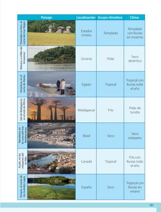 201
Paisaje Localización Grupo climático Clima
Pastizales
en
Kiev,
al
norte
del
mar
Negro
Estados
Unidos
Templado
Templado
con lluvias
en invierno
Manaos,
a
orillas
del
Amazonas
Ucrania Polar
Seco
desértico
Kotzebue,
en
el
norte
de
Alaska
Egipto Tropical
Tropical con
lluvias todo
el año
Isla
de
Madagascar,
en
el
este
de
África
Madagascar Frío
Polar de
tundra
Barcelona,
en
la
costa
del
mar
Mediterráneo
Brasil Seco
Seco
estepario
Asuán,
en
las
márgenes
del
río
Nilo
Canadá Tropical
Frío con
lluvias todo
el año
Ontario,
al
norte
de
los
Grandes
Lagos
España Seco
Tropical con
lluvias en
verano
GEO-5-P-187-206.indd 201 26/11/19 17:35
 
