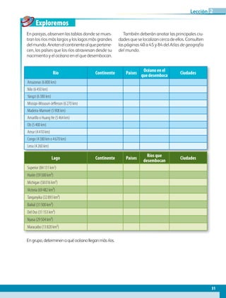 Exploremos
Río Continente Países
Océanoenel
quedesemboca
Ciudades
Amazonas (6800 km)
Nilo (6450 km)
Yangzi (6380 km)
Misisipi-Missouri-Jefferson (6270 km)
Madeira-Mamoré (5908 km)
Amarillo o Huang He (5464 km)
Ob (5400 km)
Amur (4410 km)
Congo (4380 km o 4670 km)
Lena (4260 km)
Lago Continente Países
Ríos que
desembocan
Ciudades
Superior (84131 km2
)
Hurón (59500 km²)
Michigan (58016 km²)
Victoria (69482 km²)
Tanganyika (32893 km²)
Baikal (31500 km²)
Del Oso (31153 km²)
Nyasa (29504 km²)
Maracaibo (13820 km²)
En parejas, observen las tablas donde se mues-
tran los ríos más largos y los lagos más grandes
delmundo.Anotenelcontinentealquepertene-
cen, los países que los ríos atraviesan desde su
nacimiento y el océano en el que desembocan.
También deberán anotar las principales ciu-
dades que se localizan cerca de ellos. Consulten
las páginas 40 a 45 y 84 del Atlas de geografía
del mundo.
Engrupo,determinenaquéocéanolleganmásríos.
51
Lección 2
GEO-5-P-038-071.indd 51 28/10/19 14:22
 