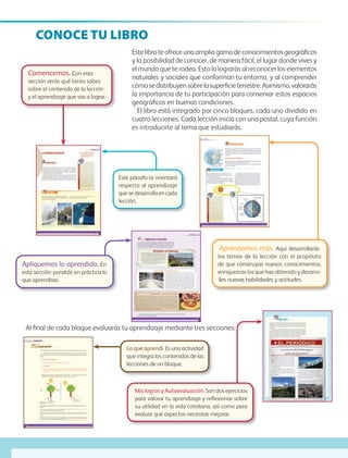 CONOCE TU LIBRO
Estelibroteofreceunaampliagamadeconocimientosgeográficos
y la posibilidad de conocer, de manera fácil, el lugar donde vives y
el mundo que te rodea. Esto lo lograrás al reconocer los elementos
naturales y sociales que conforman tu entorno, y al comprender
cómosedistribuyensobrelasuperficieterrestre.Asimismo,valorarás
la importancia de tu participación para conservar estos espacios
geográficos en buenas condiciones.
El libro está integrado por cinco bloques, cada uno dividido en
cuatro lecciones. Cada lección inicia con una postal, cuya función
es introducirte al tema que estudiarás.
Apliquemos lo aprendido. En
esta sección pondrás en práctica lo
que aprendiste.
Aprendamos más. Aquí desarrollarás
los temas de la lección con el propósito
de que construyas nuevos conocimientos,
enriquezcas los que has obtenido y desarro-
lles nuevas habilidades y actitudes.
Al final de cada bloque evaluarás tu aprendizaje mediante tres secciones:
Comencemos. Con esta
sección verás qué tanto sabes
sobre el contenido de la lección
y el aprendizaje que vas a lograr.
Este párrafo te orientará
respecto al aprendizaje
que se desarrolla en cada
lección.
Lo que aprendí. Es una actividad
que integra los contenidos de las
lecciones de un bloque.
Mis logros y Autoevaluación. Son dos ejercicios
para valorar tu aprendizaje y reflexionar sobre
su utilidad en la vida cotidiana, así como para
evaluar qué aspectos necesitas mejorar.
GEO-5-P-001-007.indd 4 28/10/19 14:14
 
