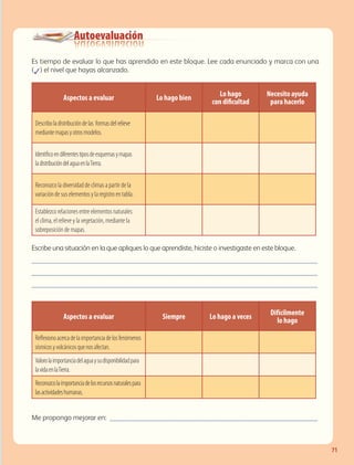 Autoevaluación
Es tiempo de evaluar lo que has aprendido en este bloque. Lee cada enunciado y marca con una
(✓) el nivel que hayas alcanzado.
Escribe una situación en la que apliques lo que aprendiste, hiciste o investigaste en este bloque.
_____________________________________________________________________________
_____________________________________________________________________________
_____________________________________________________________________________
Me propongo mejorar en: ________________________________________________________
Aspectos a evaluar Lo hago bien
Lo hago
con dificultad
Necesito ayuda
para hacerlo
Describoladistribucióndelas formasdelrelieve
mediantemapasyotrosmodelos.
Identificoendiferentestiposdeesquemasymapas
ladistribucióndelaguaenlaTierra.
Reconozco la diversidad de climas a partir de la
variación de sus elementos y la registro en tabla.
Establezco relaciones entre elementos naturales:
el clima, el relieve y la vegetación, mediante la
sobreposición de mapas.
Aspectos a evaluar Siempre Lo hago a veces
Difícilmente
lo hago
Reflexionoacercadelaimportanciadelosfenómenos
sísmicosyvolcánicosquenosafectan.
Valorolaimportanciadelaguaysudisponibilidadpara
lavidaenlaTierra.
Reconozcolaimportanciadelosrecursosnaturalespara
lasactividadeshumanas.
71
GEO-5-P-038-071.indd 71 28/10/19 14:23
 