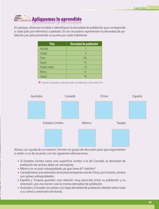 Apliquemos lo aprendido
En parejas, observen la tabla e identifiquen la densidad de población que corresponde
a cada país por kilómetro cuadrado. En los recuadros representen la densidad de po-
blación por país poniendo un punto por cada habitante.
País Densidad de población
Australia 3
Canadá 4
China 144
España 93
Estados Unidos 34
México 61
Turquía 95
“ Fuente: Indicadores del desarrollo mundial. Banco Mundial, 2011.
Australia Canadá China
Estados Unidos México Turquía
Ahora, con ayuda de su maestro, formen un grupo de discusión para que argumenten
si están o no de acuerdo con las siguientes afirmaciones.
• Si Estados Unidos tiene una superficie similar a la de Canadá, la densidad de
población de ambos debe ser semejante.
• México es un país sobrepoblado ya que tiene 61 hab/km².
• Canadá tiene una extensión territorial semejante a la de China, por lo tanto, ambos
son países sobrepoblados.
• España y Turquía guardan una relación muy parecida entre su población y su
extensión, por eso tienen casi la misma densidad de población.
• Australia y Canadá son países con baja densidad de población debido sobre todo
a su clima y extensión territorial.
España
81
Lección 1
GEO-5-P-072-105.indd 81 28/10/19 14:25
 