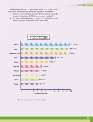 “ Fuente: http://peoplemov.in/, Datos de 2010.
Observa la gráfica en la que aparecen los principales países
expulsores de migrantes y realiza las siguientes actividades.
• Encierra el principal país expulsor de migrantes y responde
¿cuál es la situación de México, receptor o expulsor?
• En grupo, identifiquen en la gráfica el continente donde
existe un mayor número de países expulsores.
Millones de personas
11360823
11859236
11034681
8344726
6525145
5384875
4678730
4666172
4274612
4261786
México
Federación de Rusia
China
India
Ucrania
Bangladés
Pakistán
Gran Bretaña
Filipinas
Turquía
Principales países expulsores
de migrantes durante 2010
0 1 2 3 4 5 6 7 8 9 10 11 12
93
Lección 3
GEO-5-P-072-105.indd 93 28/10/19 14:25
 