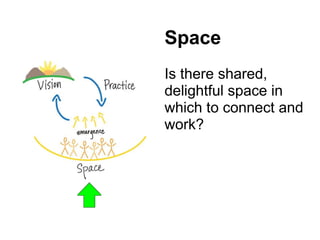 Space Is there shared, delightful space in which to connect and work? 