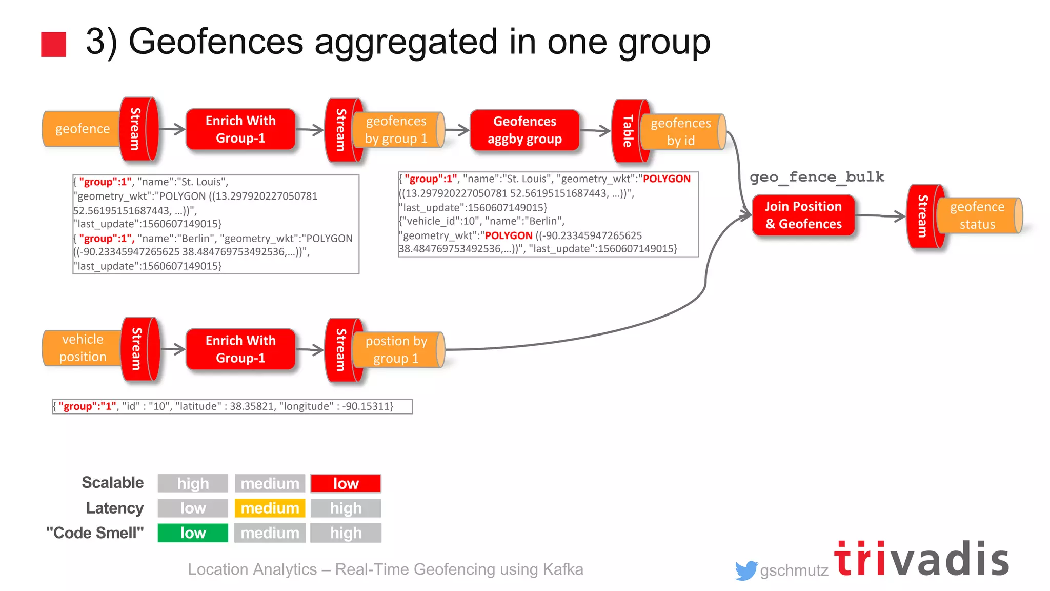 gschmutz 3) Geofences aggregated in one group Location Analytics – Real-Time Geofencing using Kafka Join Position & Geofences Stream geofence status Geofences aggby group Table { "group":1", "name":"St. Louis", "geometry_wkt":"POLYGON ((13.297920227050781 52.56195151687443, …))", "last_update":1560607149015} {"vehicle_id":10", "name":"Berlin", "geometry_wkt":"POLYGON ((-90.23345947265625 38.484769753492536,…))", "last_update":1560607149015} geo_fence_bulk geofence Stream vehicle position Stream { "group":1", "name":"St. Louis", "geometry_wkt":"POLYGON ((13.297920227050781 52.56195151687443, …))", "last_update":1560607149015} { "group":1", "name":"Berlin", "geometry_wkt":"POLYGON ((-90.23345947265625 38.484769753492536,…))", "last_update":1560607149015} Enrich With Group-1 Stream geofences by group 1 Enrich With Group-1 Stream postion by group 1 geofences by id { "group":"1", "id" : "10", "latitude" : 38.35821, "longitude" : -90.15311} high low low high low high Scalable Latency "Code Smell" medium medium medium 
