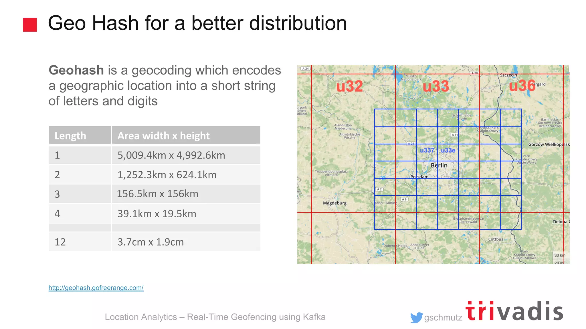 gschmutz Geo Hash for a better distribution Geohash is a geocoding which encodes a geographic location into a short string of letters and digits Length Area width x height 1 5,009.4km x 4,992.6km 2 1,252.3km x 624.1km 3 156.5km x 156km 4 39.1km x 19.5km 12 3.7cm x 1.9cm http://geohash.gofreerange.com/ Location Analytics – Real-Time Geofencing using Kafka 
