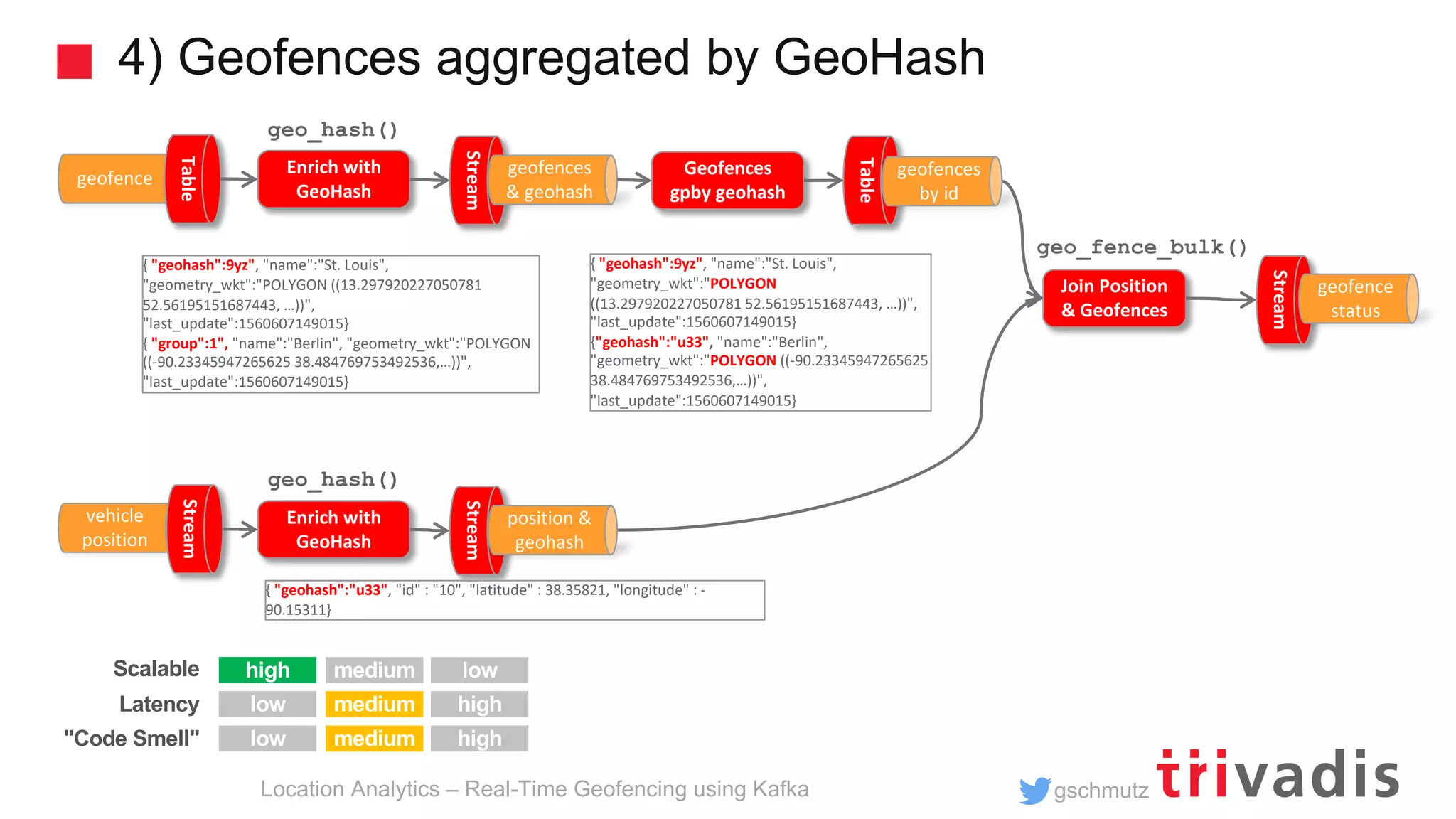 gschmutz 4) Geofences aggregated by GeoHash Location Analytics – Real-Time Geofencing using Kafka Join Position & Geofences Stream geofence status Geofences gpby geohash Table { "geohash":9yz", "name":"St. Louis", "geometry_wkt":"POLYGON ((13.297920227050781 52.56195151687443, …))", "last_update":1560607149015} {"geohash":"u33", "name":"Berlin", "geometry_wkt":"POLYGON ((-90.23345947265625 38.484769753492536,…))", "last_update":1560607149015} geo_fence_bulk() geofence Table vehicle position Stream { "geohash":9yz", "name":"St. Louis", "geometry_wkt":"POLYGON ((13.297920227050781 52.56195151687443, …))", "last_update":1560607149015} { "group":1", "name":"Berlin", "geometry_wkt":"POLYGON ((-90.23345947265625 38.484769753492536,…))", "last_update":1560607149015} Enrich with GeoHash Stream geofences & geohash Enrich with GeoHash Stream position & geohash geofences by id geo_hash() geo_hash() { "geohash":"u33", "id" : "10", "latitude" : 38.35821, "longitude" : - 90.15311} high low low high low high Scalable Latency "Code Smell" medium medium medium 
