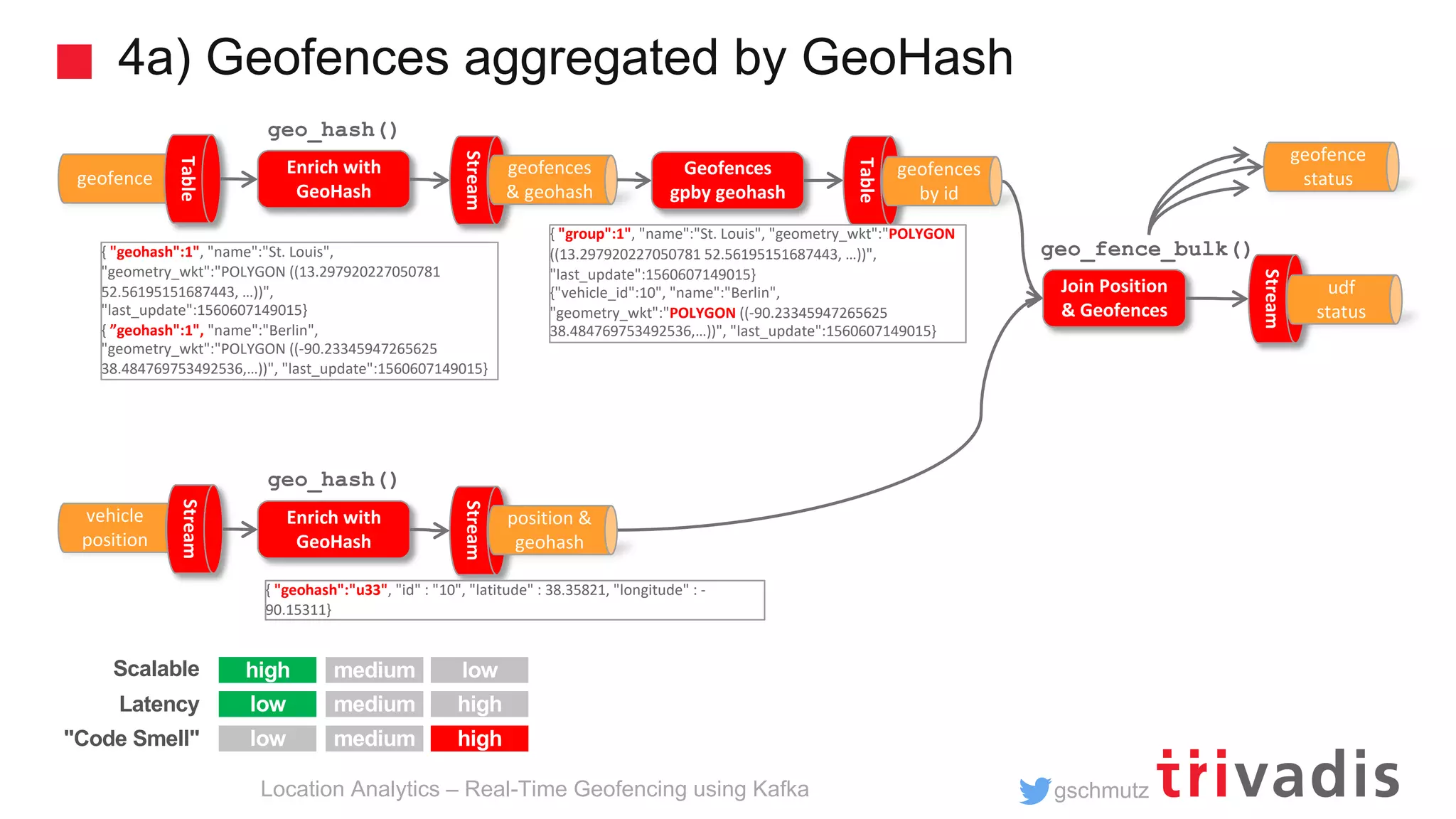 gschmutz 4a) Geofences aggregated by GeoHash Location Analytics – Real-Time Geofencing using Kafka Join Position & Geofences Geofences gpby geohash Table { "group":1", "name":"St. Louis", "geometry_wkt":"POLYGON ((13.297920227050781 52.56195151687443, …))", "last_update":1560607149015} {"vehicle_id":10", "name":"Berlin", "geometry_wkt":"POLYGON ((-90.23345947265625 38.484769753492536,…))", "last_update":1560607149015} geo_fence_bulk() geofence Table vehicle position Stream { "geohash":1", "name":"St. Louis", "geometry_wkt":"POLYGON ((13.297920227050781 52.56195151687443, …))", "last_update":1560607149015} { ”geohash":1", "name":"Berlin", "geometry_wkt":"POLYGON ((-90.23345947265625 38.484769753492536,…))", "last_update":1560607149015} Enrich with GeoHash Stream geofences & geohash Enrich with GeoHash Stream position & geohash geofences by id geo_hash() geo_hash() Stream udf status geofence status high low low high low high Scalable Latency "Code Smell" medium medium medium { "geohash":"u33", "id" : "10", "latitude" : 38.35821, "longitude" : - 90.15311} 