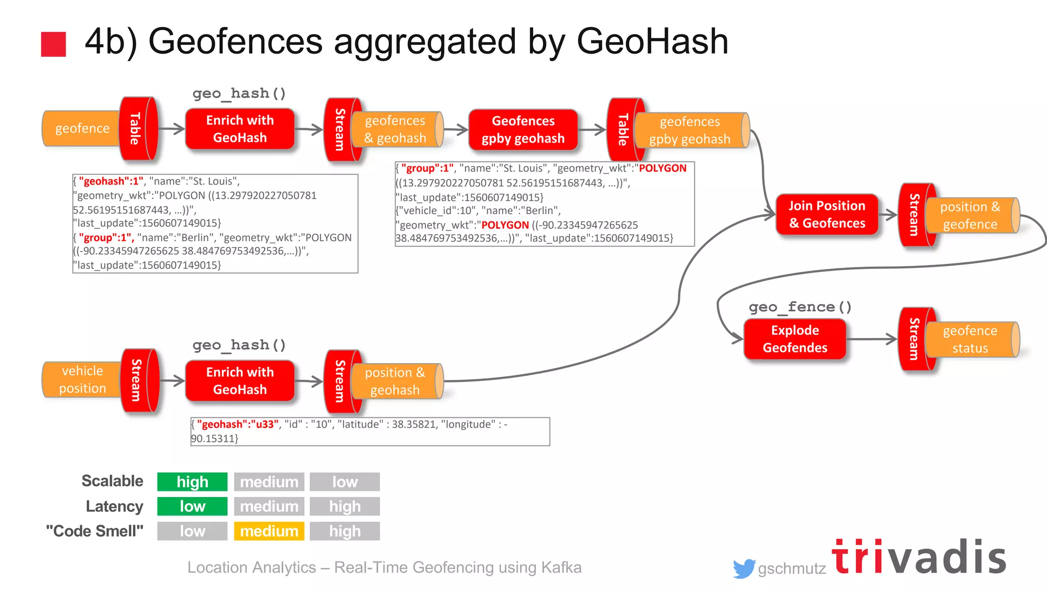 gschmutz 4b) Geofences aggregated by GeoHash Location Analytics – Real-Time Geofencing using Kafka Join Position & Geofences Geofences gpby geohash Table { "group":1", "name":"St. Louis", "geometry_wkt":"POLYGON ((13.297920227050781 52.56195151687443, …))", "last_update":1560607149015} {"vehicle_id":10", "name":"Berlin", "geometry_wkt":"POLYGON ((-90.23345947265625 38.484769753492536,…))", "last_update":1560607149015} geo_fence() geofence Table vehicle position Stream { "geohash":1", "name":"St. Louis", "geometry_wkt":"POLYGON ((13.297920227050781 52.56195151687443, …))", "last_update":1560607149015} { "group":1", "name":"Berlin", "geometry_wkt":"POLYGON ((-90.23345947265625 38.484769753492536,…))", "last_update":1560607149015} Enrich with GeoHash Stream geofences & geohash Enrich with GeoHash Stream position & geohash geofences gpby geohash geo_hash() geo_hash() Stream position & geofence Explode Geofendes Stream geofence status high low low high low high Scalable Latency "Code Smell" medium medium medium { "geohash":"u33", "id" : "10", "latitude" : 38.35821, "longitude" : - 90.15311} 